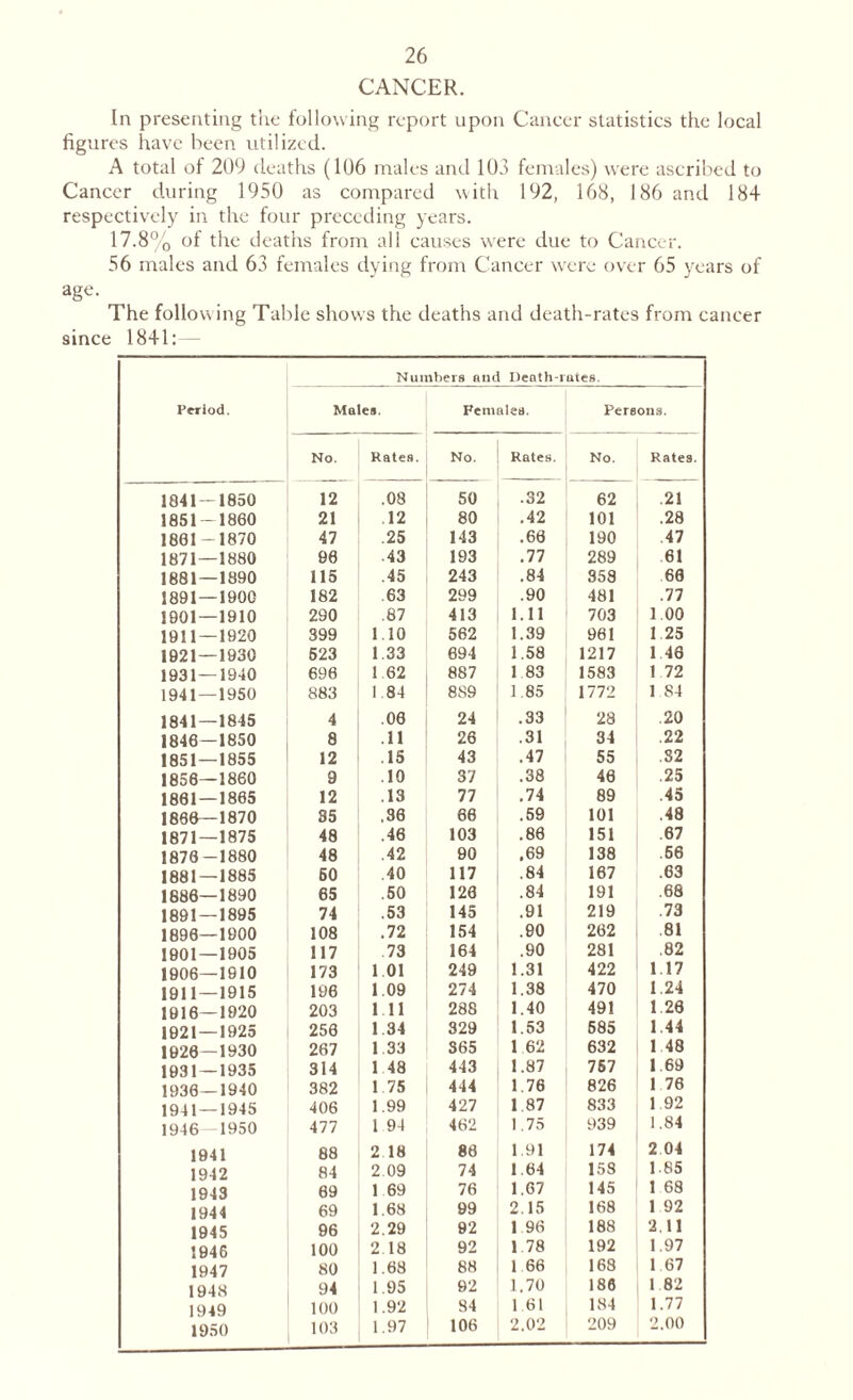 CANCER. In presenting the following report upon Cancer statistics the local figures have been utilized. A total of 209 deaths (106 males and 103 females) were ascribed to Cancer during 1950 as compared with 192, 168, 186 and 184 respectively in the four preceding years. 17.8% of the deaths from all causes w'ere due to Cancer. 56 males and 63 females dying from Cancer were over 65 years of age. The follow ing Table shows the deaths and death-rates from cancer since 1841:— Numbers and Death-rules. Period. Males. Females. Persons. No. Rates. No. Rates. No. Rates. 1041 — 1850 1851-1860 1861 -1870 1871—1880 1881 — 1890 1891 — 1900 1901—1910 1911 — 1920 1921 — 1930 1931 — 1940 1941—1950 1841—1845 1846 — 1850 1851—1855 1858—1860 1861 — 1865 1866—1870 1871—1875 1876—1880 1881 — 1885 1886—1890 1891 — 1895 1896—1900 1901—1905 1906—1910 1911 — 1915 1916—1920 1921 — 1925 1926—1930 1931 — 1935 1936—1940 1941 — 1945 1946 -1950 1941 1942 1943 1944 1945 1946 1947 1948 1949 1950 12 21 47 96 115 182 290 399 523 696 883 4 8 12 9 12 35 48 48 50 65 74 108 117 173 196 203 256 267 314 382 406 477 88 84 69 69 96 100 80 94 100 103 .08 .12 .25 .43 45 63 .87 1.10 1.33 1 62 1.84 .06 .11 .15 .10 .13 ,36 .46 .42 .40 .50 .53 .72 .73 1 01 1.09 111 1 34 1 33 1 48 1.75 1.99 1 94 2.18 2 09 1 69 1.68 2.29 2.18 1.68 1.95 1.92 1.97 50 80 143 193 243 299 413 562 694 887 889 24 26 43 37 77 66 103 90 117 126 145 154 164 249 274 288 329 365 443 444 427 462 86 74 76 99 92 92 88 92 84 106 .32 .42 .66 .77 .84 .90 1.11 1.39 1.58 1 83 1.85 .33 .31 .47 .38 .74 .59 .86 .69 .84 .84 .91 .90 .90 1.31 1.38 1.40 1.53 1 62 1.87 1.76 1.87 1.75 1.91 1.64 1.67 2.15 1.96 1.78 1.66 1.70 1.61 2.02 62 101 190 289 358 481 703 961 1217 1583 1772 28 34 55 46 89 101 151 138 167 191 219 262 281 422 470 491 685 632 757 826 833 939 174 158 145 168 188 192 168 186 184 209 .21 .28 47 61 68 .77 1 00 1 25 1 48 1 72 1 S4 .20 .22 .82 .25 45 .48 .67 .56 .63 .68 .73 81 .82 1.17 1.24 1 26 1 44 1 48 1.69 1 76 1 92 1.84 2 04 185 1.68 1 92 2.11 1.97 1 67 1 82 1.77 2.00