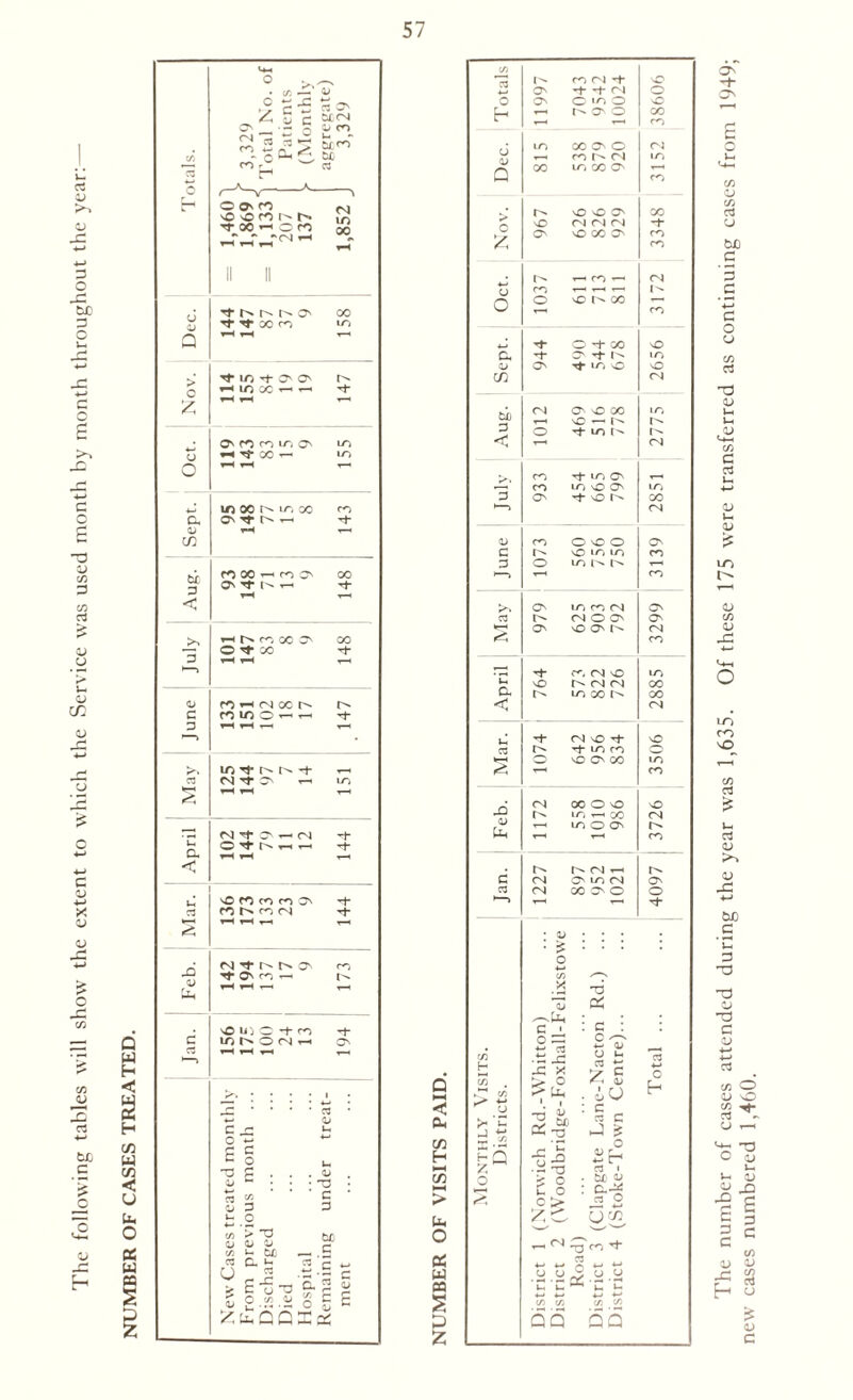 a v XT G o x: ■*-» C G G C £ CO G C/3 cJ C-> U <L> 02 CJ x: u C V X I’he number of cases attended during the year was 1,635. Of these 175 were transferred as continuing cases from 1949; new cases numbered 1,460.