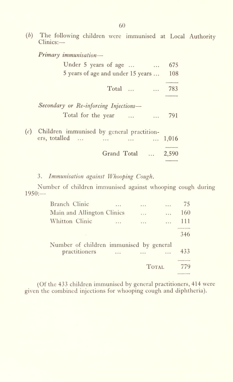 (b) The following children were immunised at Local Authority Clinics:— Primary immunisation— Under 5 years of age ... ... 675 5 years of age and under 15 years ... 108 Total ... ... 783 Secondary or Re-inforcing Injections— Total for the year ... ... 791 (r) Children immunised by general practition¬ ers, totalled ... ... ... ... 1,016 Grand Total ... 2,590 3. Immunisation against Whooping Cough. Number of children immunised against whooping cough during I:— Branch Clinic ... ... ... 75 Main and Allington Clinics ... ... 160 Whitton Clinic ... ... ... Ill 346 Number of children immunised by general practitioners ... ... ... 433 Total 779 (Of the 433 children immunised by general practitioners, 414 were given the combined injections for whooping cough and diphtheria).