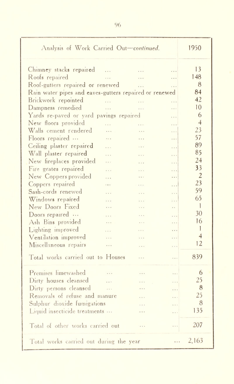 Chimney stacks repaned 13 Roofs repaired 148 Roof-gutters repaired or renewed 8 Rain water pipes and eaves-gutters repaired or renewed 84 Brickwork repointed 42 Dampness remedied 10 Yards re-paved or yard pavings repaired 6 New floors provided 4 Walls cement rendered 23 Floors repaired ••• 57 Ceiling plaster repaired 89 Wall plaster repaired 85 New fireplaces provided 24 Fire grates repaired 33 New Coppers provided 2 Coppers repaired 23 Sash-cords renewed 59 Windows repaired 65 New Doors Fixed 1 Doors repaired ••• 30 Ash Bins provided 16 Lighting improved 1 Ventilation improved 4 Miscellaneous repairs 12 Total works carried out to Houses 839 Premises limewashed 6 Dirty houses cleansed 25 Dirty persons cleansed 8 Removals of refuse and manure 25 Sulphur dioxide fumigations 8 Liquid insecticide treatments ••• 135 Total of other works carried out 207 Total works carried out during the year • 2.163