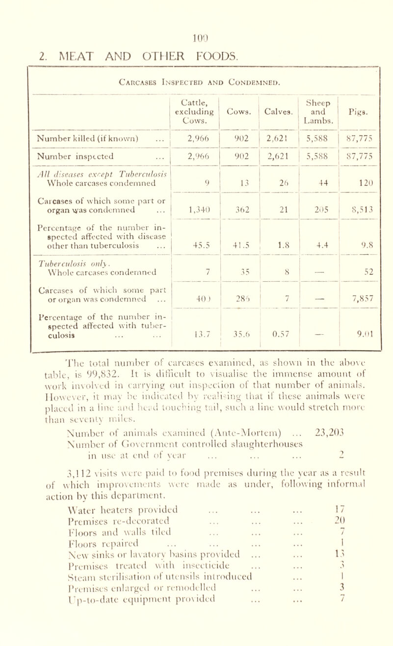 2. MEAT AND OTHER FOODS. Carcases Inspected and Condemned. Cattle, excluding Cows. Cows. Calves. Sheep and Lambs. Pigs. Number killed (it known) 2,966 902 2,621 5,588 87,775 Number inspected 2,966 902 2,621 5,588 87,775 All diseases except Tuberculosis Whole carcases condemned 9 13 26 44 120 Carcases of which some part or organ was condemned 1,340 362 21 205 8,513 Percentage of the number in¬ spected affected with disease other than tuberculosis 45.5 41.5 1.8 4.4 9.8 Tuberculosis only. Whole carcases condemned 7 3 5 S 52 Carcases of which some part or organ was condemned 40) 286 7 — 7,857 Percentage of the number in¬ spected affected with tuber¬ culosis 13.7 35.6 0.57 9.01 The total number of carcases examined, as shown in the above table, is 99,832. it is difficult to visualise the immense amount of work involved in carrying out inspection oi that number of animals. However, it may be indicated b\ reali-ing that il these animals were placed in a line and head touching tail, such a line would stretch more than seventy miles. Number of animals examined (Ante-Mortem) ... 23,203 Number of Government controlled slaughterhouses in use at end of year ... ... ... 2 3,112 v isits were paid to food premises during the year as a result of which improvements were made as under, following informal action by this department. Water heaters provided ... ... ... 17 Premises re-decorated ... ... ... 20 Floors and walls tiled Floors repaired ... ... ... ... I New sinks or lavatory basins provided ... ... 13 Premises treated with insecticide ... ... 3 Steam sterilisation of utensils introduced ... I Premises enlarged or remodelled ... ... 3 Up-to-date equipment provided ... ... 7