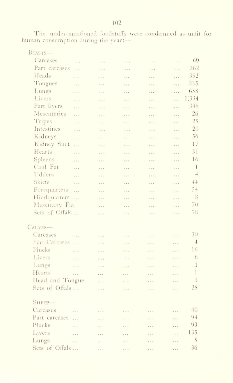 The under-mentioned foodstuffs were condemned as unfit for human consumption during tiie year: 11 PASTS— Carcases Part carcases .. Heads Tongues Lungs Livers Part livers Mesenteries Tripes Intestines Kidneys Kidney Suet ... Hearts Spleens Caul Fat l ciders Skirts Forequarters ... Hindquarters ... Mesentery Fat Sets of Offals ... 69 262 252 225 65,S 1 i224 348 26 25 20 56 17 21 16 I 4 44 54 8 70 78 C’A! VI S— Carcases Part-Carcases ... Plucks Livers Lungs Hearts 1 lead and Tongue Sets of (dials ... 30 4 16 6 1 28 Sheep— Carcases Part carcases ... Plucks Livers Lungs Sets of Offals ... 40 94 93 135 5 36