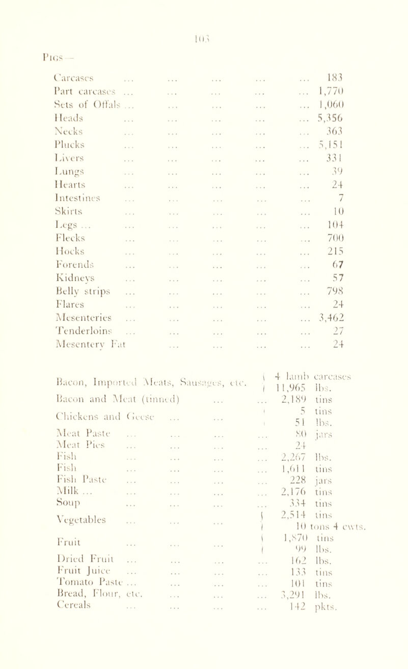Pigs C ’arcases Part carcases . Sets of Offals Heads Necks Plucks Livers Lungs ! L arts Intestines Skirts 1 -egs . Flecks Hocks Forends Kidneys Belly strips Flares Mesenteries Tenderloins Mesenterv Fat 183 1,770 1,060 5,356 363 5,151 331 39 24 / 10 104 700 215 67 57 798 24 3,462 27 24 Bacon, Imported Meats, Sausages, Bacon and Meat (tinned) Chickens and Geese Meat Paste ... Meat Pies Fish Fish Fish Paste Milk... Soup Vegetables Fruit Dried Fruit Fruit Juice Tomato Paste ... Bread, Flour, etc. Cereals etc. 4 lamb care; 1 1,965 lbs. 2,189 tins 5 tins 51 lbs. 80 jars 24 2,267 lbs. 1,61 1 tins 228 jars 2.176 tins 334 tins 2,514 tins 10 tons 4 cu t I ,S7l) tins 99 lbs. 162 lbs. 133 tins 101 tins 3,291 lbs. 142 pkts.