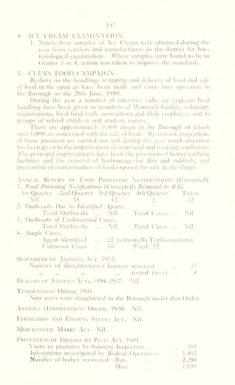 1. Ninety-four samples of Ice ('ream were obtained during the year from retailers and manufacturers in the district for bac¬ teriological examination. Where samples were found to be in Grades 3 or 4, action was taken to improve the standards. 5. CLEAN FOOD CAMPAIGN. Byelaws on the handling, wrapping and delivers of food and sale of food in the open air have been made and came into operation in the Borough on the 26th June, 1950. During the year a number of educative talks on hygienic food handling have been given to members of Women’s Guilds, voluntary organisations, local food trade associations and their employees and to groups of school children and student nurses. There are approximately 1,S00 shops in the Borough of which over 1,000 are concerned with the sale of food. Systematic inspections of these premises are carried out and during tire year much attention has been given to the improvement of structural and working conditions. The principal improvements have been the provision of better washing facilities and the removal of harbourage for dirt and rubbish, and prevention of contamination of food exposed for sale in the shops. Annual Return of Food Poisoning Notifications (Corrected). I. Food Poisoning Notifications (Corrected) Returned to R.(j. 1st Quarter 2nd Quarter 3r d Quarter 4th Quarter Tot. Nil. 18 12 2 32 2. Outbreaks Due to Identified Agents. Total Outbreaks Nil. Total Cases .. . Nil 3. Outbreaks of Undiscovered ( 'ause. Total Outbreaks Nil. Total Cases .. . Nil. 4. Single Cases. Agent identified ... 22 (salmonella Tvphi-murium). Unknown Cause ... 10 Total, 52. Slaughter of Animals Act, 1955. Number of slaughtermen's licences renewed ,, ,, ,, ,, issued (new) ... 4 Diseases of Animals Acts, 1894-1937. Nil. Tuberculosis Order, 1958. Nine cows were slaughtered in the Borough under this Order. Animals (Importation) Order, 1950. Nil. Fertilizers and Feeding Stulls Act. Nil. Merchandise Marks Act—Nil. Prevention of Damage by Pests Act, 1949. \ isits to premises by Sanitary Inspectors ... ... 585 Infestations investigated by Rodent Operatives ... 1,483 Number of bodies recovered Rats ... . .. 2,290 Mice ... ... 1,839