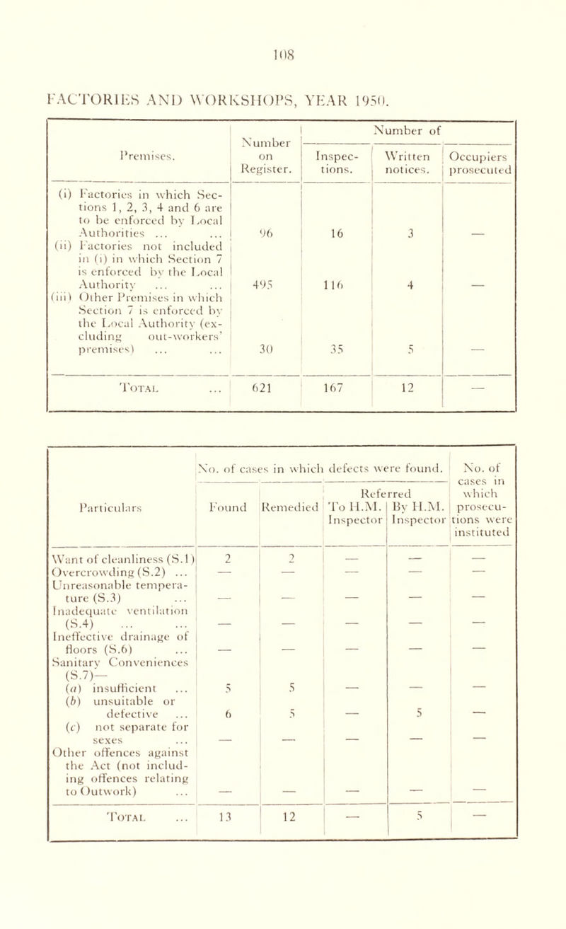 FACTORIES AND WORKSHOPS, YEAR 1950. Number on Register. Number of Premises. Inspec¬ tions. Written notices. Occupiers prosecuted (i) Factories in which Sec¬ tions 1, 2, 3, 4 and 6 are to be enforced by Local Authorities ... 96 16 3 (ii) Factories not included in (i) in which Section 7 is enforced by the Local Authority 495 116 4 (iii) Other Premises in which Section 7 is enforced by the Local Authority (ex¬ cluding out-workers’ premises) 30 35 5 — Total 621 167 12 — No. of cases in which defects were found. No. of Particulars Found Remedied Referred To H.M. 1 By H.M. Inspector! Inspector which prosecu¬ tions were instituted Want of cleanliness (S.l) 2 2 — — — Overcrowding(S.2) ... Unreasonable tempera- — — ture (S.3) Inadequate ventilation — “ (S.4) Ineffective drainage of — floors (S.6) Sanitary Conveniences (S.7)— (o) insufficient (b) unsuitable or 5 5 defective (c) not separate for 6 5 5 sexes Other offences against the Act (not includ¬ ing offences relating to Outwork) — — — —