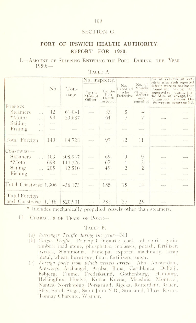 SECTION O. PORT OF IPSWICH HEALTH AUTHORITY. REPORT FOR 1950. I.—Amount of Shipping Entering the Port During the Year No. No. inspected ... i [ , , N°- T Ton- .. . Reported vessels Dv the I,y the to be on which IVtloC- Medical ,.lo’t. Defective defects Officer 1 Iealth were Inspector remedied No. of Vcs-No ot Ves¬ sels on which sels reported defects were as having or found and having had, reported to during the the Min. of voyage, In- Transport fectious Di- Surveyors senses on bd. Steamers ... 42 * Motor ... 98 Sailing Fishing 61,041 33 5 4 23,687 64 7 7 — — Petal Foreign 140 84,728 97 12 11 — — Coastwise: Steamers ... 403 * .Motor ... 698 Sailing ... 205 Fishing 308,937 69 9 9 114,726 - 67 4 3 12,510 49 2 2 —. — Total Coastwise 1,306 436,173 185 15 14 •— —- Total Foreign and Coastwise 1,4+6 520,901 282 27 25 _ _ * Includes mechanically propelled vessels other than steamers. II. Character of Trade of Port: Tabi.k IE (a) Passenger 'Traffic during the year Nil. (b) Cargo Traffic. Principal imports: coal, oil, spirit, grain, timber, road stone, phosphates, molasses, potash, fertilize, pyrites, S ammonia. Principal exports: machinery, scrap metal, wheat, burnt ore, Hour, fertilizers, sugar. (c) foreign ports front which vessels arrive. Abo, Amsterdam, \ntvverp, Archangel, Aruba, Bona, Casablanca, Dillzijl, Esbjerg, Eiume, Ercdriksund, Gothenburg, Hamburg, Helsingfors, Huelva, Kotka Kovda, Maasluis, Monin.; I, Nantes, Norrkoping, Porsgrund, Rigeka, Rotterdam, Rouen, Sla\, Sorel, Stege, Saint John N.IE, Stralstind, Three Ri\'ers, Tonnav Charente, W ismar.