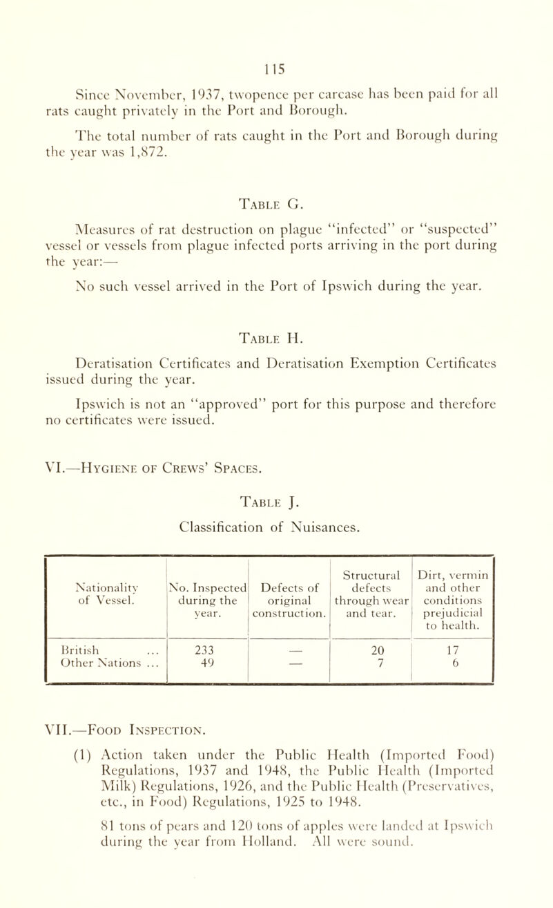 Since November, 1937, twopence per carcase has been paid for all rats caught privately in the Port and Borough. The total number of rats caught in the Port and Borough during the year was 1,872. Table G. M easures of rat destruction on plague “infected” or “suspected” vessel or vessels from plague infected ports arriving in the port during the year:— No such vessel arrived in the Port of Ipswich during the year. Table H. Deratisation Certificates and Deratisation Exemption Certificates issued during the year. Ipswich is not an “approved” port for this purpose and therefore no certificates were issued. VI.—Hygiene of Crews’ Spaces. Table J. Classification of Nuisances. Structural Dirt, vermin Nationality No. Inspected Defects of defects and other of Vessel. during the original through wear conditions year. construction. and tear. prejudicial to health. British 233 _ 20 17 Other Nations ... 49 7 6 VII.—F ood Inspection. (1) Action taken under the Public Health (Imported Food) Regulations, 1937 and 1948, the Public Health (Imported Milk) Regulations, 1926, and the Public Health (Preservatives, etc., in Food) Regulations, 1925 to 1948. 81 tons of pears and 120 tons of apples were landed at Ipswich during the year from Holland. All were sound.