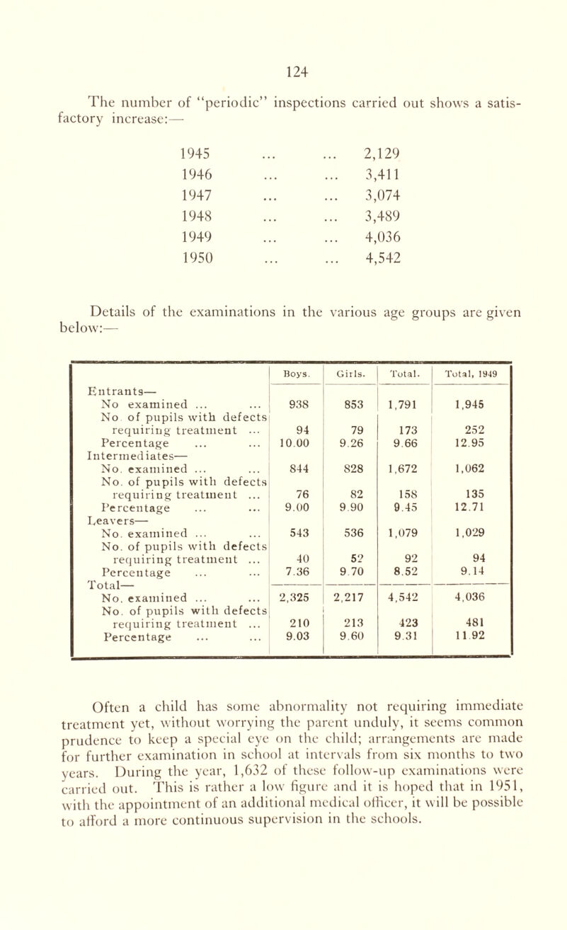The number of “periodic” inspections carried out shows a satis¬ factory increase:— 1945 2,129 1946 3,411 1947 3,074 1948 3,489 1949 4,036 1950 4,542 Details of the examinations in the various age groups are given below:— Boys. OirIs. Total. Total, 1949 Entrants— No examined ... No of pupils with defects 938 853 1,791 1,945 requiring treatment ••• 94 79 173 252 Percentage Intermediates— 10.00 9.26 9.66 12.95 No. examined ... No of pupils with defects 844 828 1,672 1,062 requiring treatment ... 76 82 158 135 Percentage Leavers— 9.00 9 90 9.45 12.71 No. examined ... No. of pupils with defects 543 536 1,079 1,029 requiring treatment ... 40 52 92 94 Percentage Total— 7.36 9 70 8.52 9.14 No. examined ... No. of pupils with defects 2,325 2,217 4,542 4,036 requiring treatment ... 210 213 423 481 Percentage 9.03 9.60 9.31 11 92 Often a child has some abnormality not requiring immediate treatment yet, without worrying the parent unduly, it seems common prudence to keep a special eye on the child; arrangements are made for further examination in school at intervals from six months to two years. During the year, 1,632 of these follow-up examinations were carried out. This is rather a low figure and it is hoped that in 1951, with the appointment of an additional medical officer, it will be possible to afford a more continuous supervision in the schools.