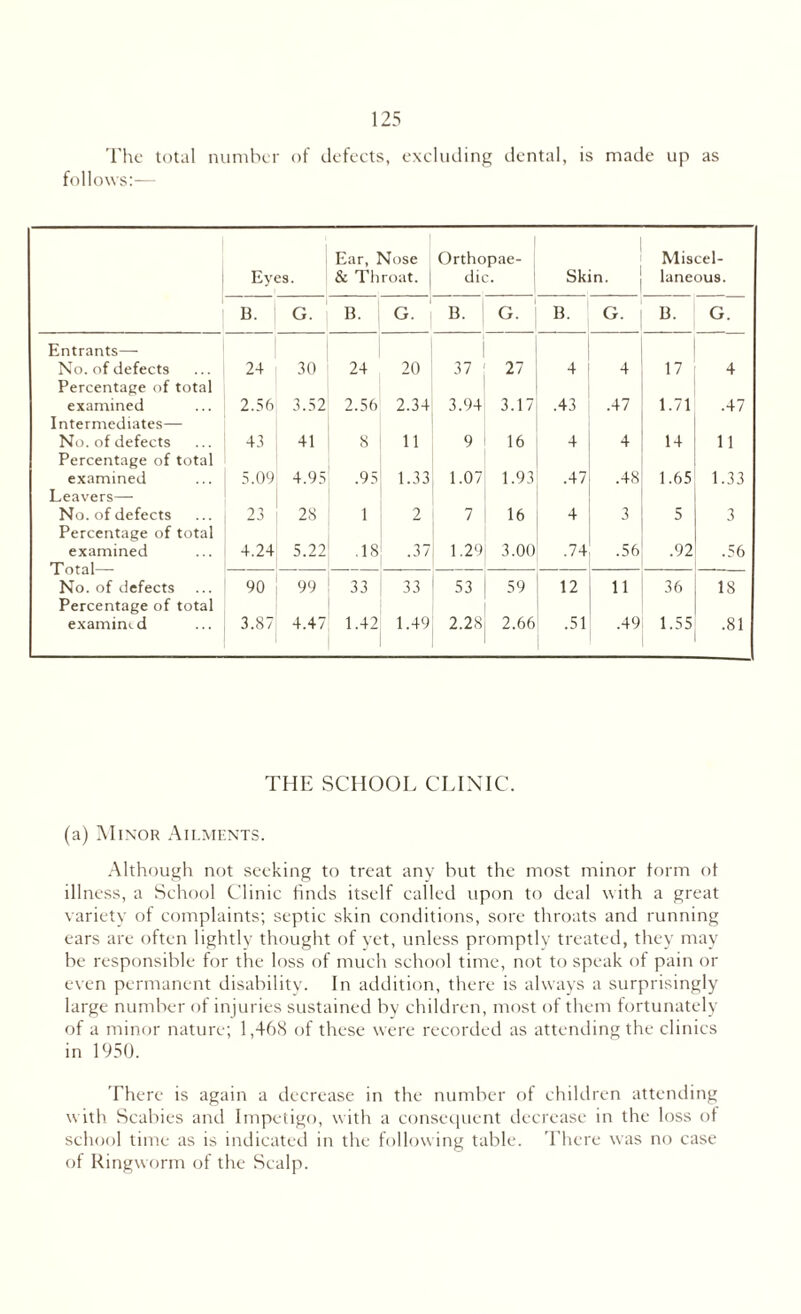 The total number of defects, excluding dental, is made up as follows:— Ear, Nose Orthopae- Miscel- Eyes. & Throat. die. Sk n. laneous. B. G. B. G. B. G. B. G. B. G. Entrants— No. of defects Percentage of total 24 30 24 20 37 27 4 4 17 4 examined Intermediates— 2.56 3.52 2.56 2.34 3.94 3.17 .43 .47 1.71 .47 No. of defects Percentage of total 43 41 8 11 9 16 4 4 14 11 examined Leavers— 5.09 4.95 .95 1.33 1.07 1.93 .47 .48 1.65 1.33 No. of defects Percentage of total 23 28 1 2 7 16 4 3 5 3 examined Total— 4.24 5.22 .18 .37 1.29 3.00 .74 .56 .92 .56 No. of defects Percentage of total 90 99 33 33 53 59 12 ii 36 18 examined 3.87 4.47 1.42 1.49 2.28 2.66 .51 .49 1.55 .81 THE SCHOOL CLINIC. (a) Minor Ailments. Although not seeking to treat any but the most minor form ot illness, a School Clinic finds itself called upon to deal with a great variety of complaints; septic skin conditions, sore throats and running ears are often lightly thought of yet, unless promptly treated, they may be responsible for the loss of much school time, not to speak of pain or even permanent disability. In addition, there is always a surprisingly large number of injuries sustained by children, most of them fortunately of a minor nature; 1,468 of these were recorded as attending the clinics in 1950. There is again a decrease in the number of children attending with Scabies and Impetigo, with a consequent decrease in the loss of school time as is indicated in the following table. There was no case of Ringworm of the Scalp.