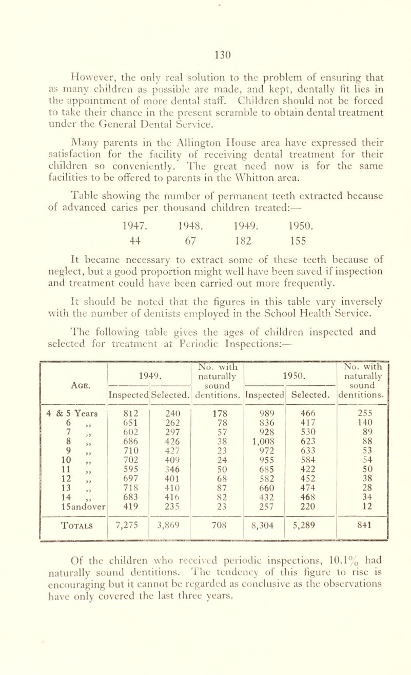However, the only real solution to the problem of ensuring that as many children as possible are made, and kept, dentally fit lies in the appointment of more dental staff. Children should not be forced to take their chance in the present scramble to obtain dental treatment under the General Dental Service. Many parents in the Allington House area have expressed their satisfaction for the facility of receiving dental treatment for their children so conveniently. The great need now is for the same facilities to be offered to parents in the Whitton area. Table showing the number of permanent teeth extracted because of advanced caries per thousand children treated:— 1947. 1948. 1949. 1950. 44 67 182 155 It became necessary to extract some of these teeth because of neglect, but a good proportion might well have been saved if inspection and treatment could have been carried out more frequently. It should be noted that the figures in this table vary inversely with the number of dentists employed in the School Health Service. The following table gives the ages of children inspected and selected for treatment at Periodic Inspections:— Age. 1949. No. with naturally sound dentitions. 1950. No. with naturally sound dentitions. Inspected Selected. Inspected Selected. 4 & 5 Years 812 240 178 989 466 255 6 „ 651 262 78 836 417 140 7 „ 602 297 57 928 530 89 8 „ 686 426 38 1,008 623 88 9 ,, 710 427 23 972 633 53 10 „ 702 409 24 955 584 54 11 „ 595 346 50 685 422 50 12 „ 697 401 68 582 452 38 13 „ 718 410 87 660 474 28 14 „ 683 416 82 432 468 34 15andover 419 235 23 257 220 12 Totals 7,275 3,869 708 8,304 5,289 841 Of the children who received periodic inspections, 10.1% had naturally sound dentitions. The tendency of this figure to rise is encouraging but it cannot be regarded as conclusive as the observations have only covered the last three years.