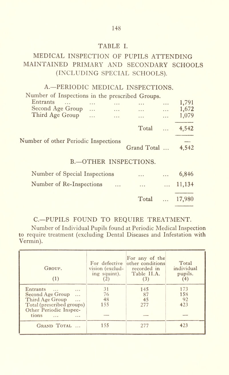 TABLE I. MEDICAL INSPECTION OF PUPILS ATTENDING MAINTAINED PRIMARY AND SECONDARY SCHOOLS (INCLUDING SPECIAL SCHOOLS). A.—PERIODIC MEDICAL INSPECTIONS. Number of Inspections in the prescribed Groups. Entrants ... ... ... ... ... 1,791 Second Age Group ... ... ... ... 1,672 Third Age Group ... ... ... ... 1,079 Total ... 4,542 Number of other Periodic Inspections — Grand Total ... 4,542 B.—OTHER INSPECTIONS. Number of Special Inspections ... ... 6,846 Number of Re-Inspections ... ... ... 11,134 Total ... 17,980 C.—PUPILS FOUND TO REQUIRE TREATMENT. Number of Individual Pupils found at Periodic Medical Inspection to require treatment (excluding Dental Diseases and Infestation with Vermin). Group. (1) For defective vision (exclud¬ ing squint). (2) For any of the other conditions recorded in Table 11.A. (3) Total individual pupils. (4) Entrants 31 145 173 Second Age Group ... 76 87 158 Third Age Group 48 45 92 Total (prescribed groups) Other Periodic Inspec- 155 277 423 tions — — _ Grand Total ... 155 277 423