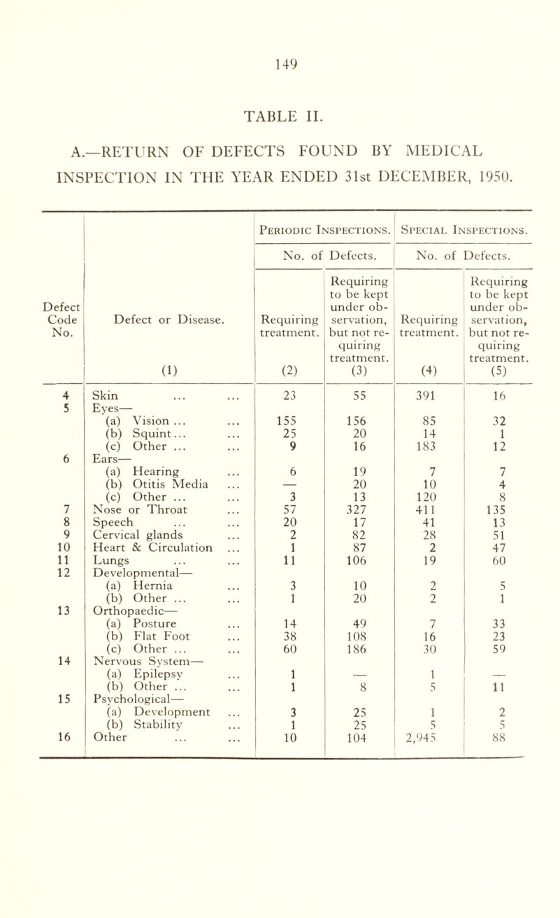 TABLE II. A.—RETURN OE DEFECTS FOUND BY MEDICAL INSPECTION IN THE YEAR ENDED 31st DECEMBER, 1950. Periodic Inspections. Special Inspections. No. of Defects. z o 0 Defects. Defect Code No. Defect or Disease. (1) Requiring treatment. (2) Requiring to be kept under ob¬ servation, but not re¬ quiring treatment. (3) Requiring treatment. (4) Requiring to be kept under ob¬ servation, but not re¬ quiring treatment. (5) 4 Skin 23 55 391 16 5 Eyes— (a) Vision ... 155 156 85 32 (b) Squint... 25 20 14 1 (c) Other ... 9 16 183 12 6 Ears— (a) Hearing 6 19 7 7 (b) Otitis Media — 20 10 4 (c) Other ... 3 13 120 8 7 Nose or Throat 57 327 41 1 135 8 Speech 20 17 41 13 9 Cervical glands 2 82 28 51 10 Heart & Circulation 1 87 2 47 11 Lungs 11 106 19 60 12 Developmental— (a) Hernia 3 10 2 5 (b) Other ... 1 20 2 1 13 Orthopaedic— (a) Posture 14 49 7 33 (b) Flat Foot 38 108 16 23 (c) Other ... 60 186 30 59 14 Nervous System— (a) Epilepsy 1 1 (b) Other ... 1 8 5 11 15 Psychological— (a) Development 3 25 1 2 (b) Stability 1 25 5 5 16 Other 10 104 2,945 88