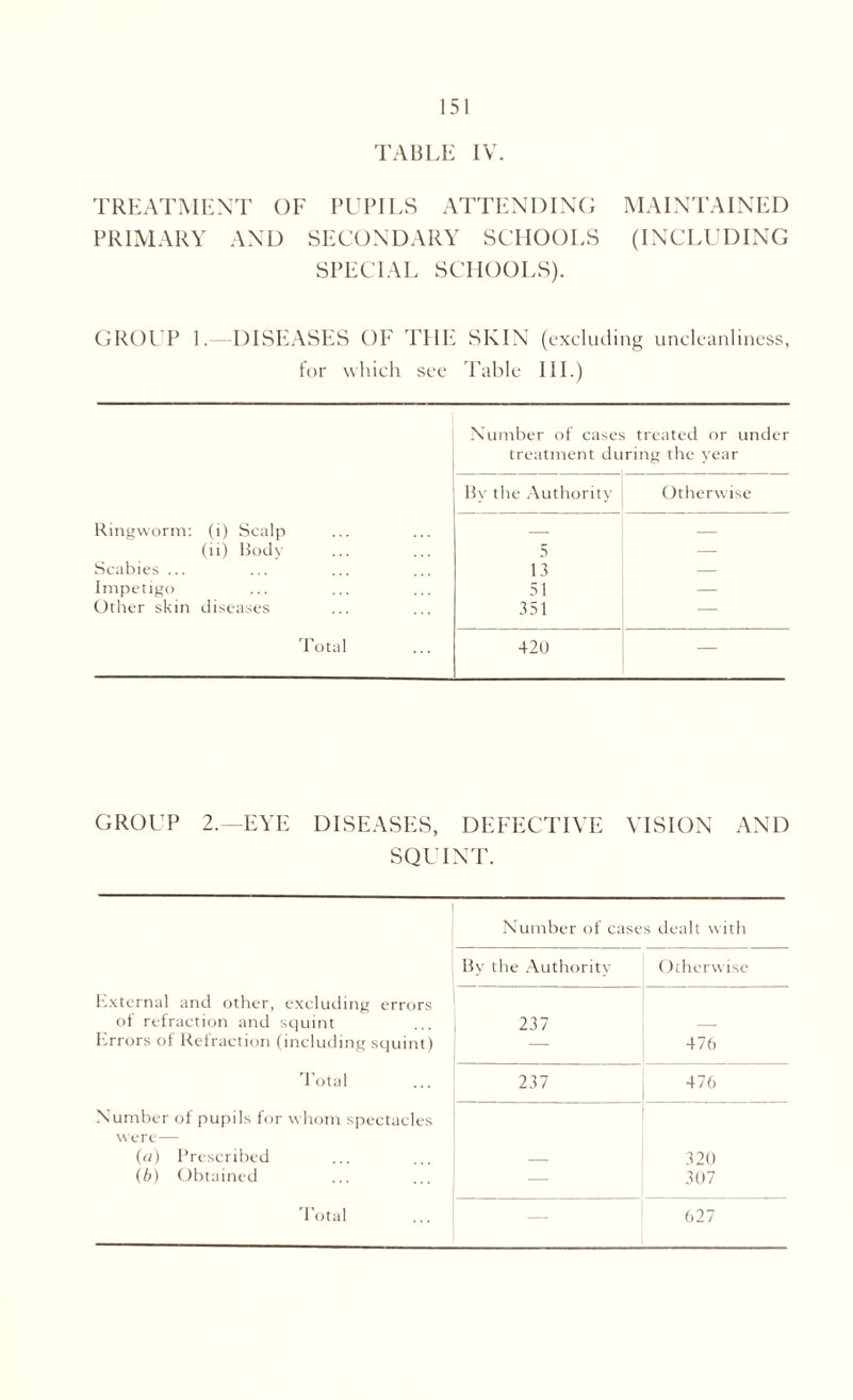 LSI TABLE IV. TREATMENT OF PUPILS ATTENDING PRIMARY AND SECONDARY SCHOOLS SPECIAL SCHOOLS). MAINTAINED (INCLUDING GROUP 1.—DISEASES OF THE SKIN (excluding uncleanliness, for which see Table 111.) Number of cases treated or under treatment du ring the year By the Authority Otherwise Ringworm: (i) Scalp — — (ii) Body 5 — Scabies ... 13 — Impetigo 51 — Other skin diseases 351 — Total 420 — GROUP 2.—EYE DISEASES, DEFECTIVE VISION AND SQUINT. Number of cases dealt with By the Authority Otherwise External and other, excluding errors ot refraction and squint 237 — Errors of Refraction (including squint) — 476 Total 237 476 Number of pupils for whom spectacles were— (a) Prescribed 320 (b) Obtained — 307 Total — 627