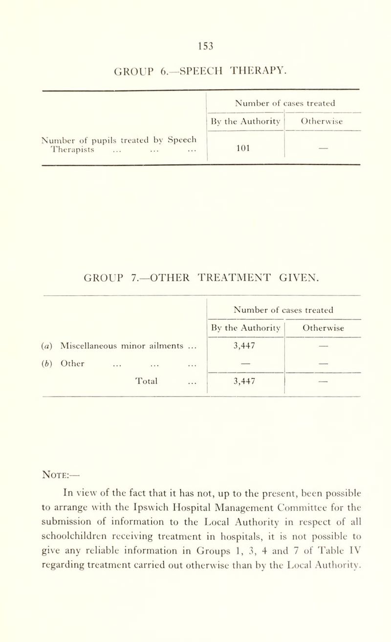 GROUP 6.—SPEECH THERAPY. Number of cases treated By the Authority Otherwise Number of pupils treated by Speech Therapists 101 ~ GROUP 7.—OTHER TREATMENT GIVEN. Number of cases treated By the Authority Otherwise (a) Miscellaneous minor ailments ... 3,447 — (b) Other — — Total 3,447 — Note:— In view of the fact that it has not, up to the present, been possible to arrange with the Ipswich Hospital Management Committee for the submission of information to the Local Authority in respect of all schoolchildren receiving treatment in hospitals, it is not possible to give any reliable information in Groups 1, 3, 4 and 7 of Table IV regarding treatment carried out otherwise than by the Local Authority.