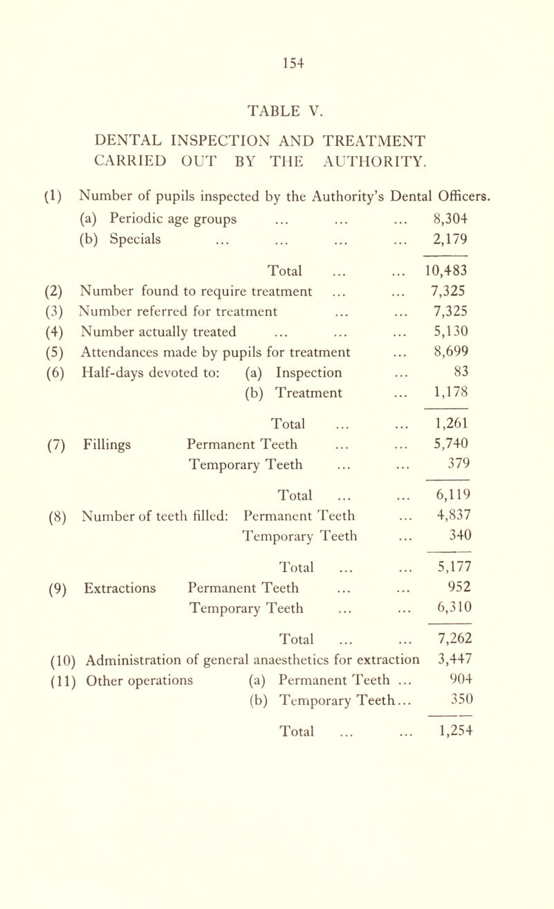TABLE V. DENTAL INSPECTION AND TREATMENT CARRIED OUT BY THE AUTHORITY. (1) Number of pupils inspected by the Authority’s Dental Officers. (a) Periodic age groups ... ... ... 8,304 (b) Specials ... ... ... ... 2,179 Total . 10,483 (2) Number found to require treatment ... ... 7,325 (3) Number referred for treatment ... ... 7,325 (4) Number actually treated ... ... ... 5,130 (5) Attendances made by pupils for treatment ... 8,699 (6) Half-days devoted to: (a) Inspection ... 83 (b) Treatment ... 1,178 Total ... ... 1,261 (7) Fillings Permanent Teeth ... ... 5,740 Temporary Teeth ... ... 379 Total . 6,119 (8) Number of teeth filled: Permanent Teeth ... 4,837 Temporary Teeth ... 340 Total ... ... 5,177 (9) Extractions Permanent Teeth ... ... 952 Temporary Teeth ... ... 6,310 Total . 7,262 (10) Administration of general anaesthetics for extraction 3,447 (11) Other operations (a) Permanent Teeth ... 904 (b) Temporary Teeth... 350 Total ... ... 1,254