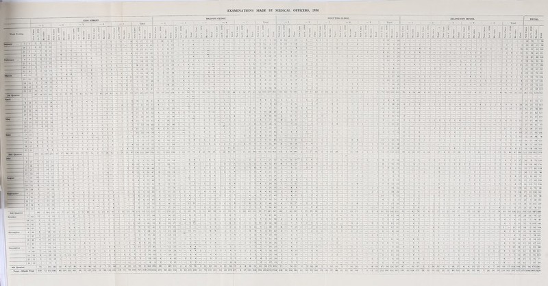 EXAMINATIONS MADE BY MEDICAL OFFICERS, 1950