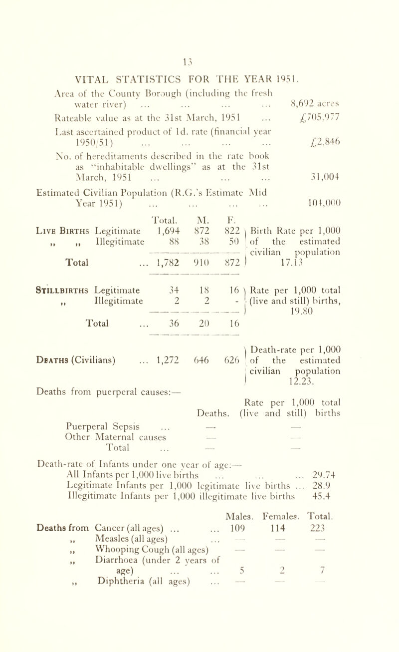 VITAL STATISTICS FOR THE YEAR 1951. Area of the County Borough (including the fresh water river) ... ... ... ... 8,692 acres Rateable value as at the 31st March, 1951 ... ,£705.9/7 Last ascertained product of Id. rate (financial year 1950/51) ... ... ... ... £2,846 No. of hereditaments described in the rate book as “inhabitable dwellings” as at the 31st March, 1951 ... ... ... 31,004 Estimated Civilian Population (R.G.'s Estimate Mid Year 1951) ... ... . 101,000 Total. M. F. Live Births Legitimate 1,694 872 822 j Birth Rate per 1,000 ,, ,, Illegitimate 88 38 50 of the estimated — -.- civilian population Total 1,782 910 872 ) 17.13 Stillbirths Legitimate 34 18 16' | Rate per 1,000 total ,, Illegitimate 2 2 (live and still) births, — — 1 19.80 Total 36 20 16 | Death-rate per 1,000 Deaths (Civilians) 1,272 646 626 of the estimated | civilian population i 12.23. Deaths from puerperal causes:— Rate per 1,000 total Deaths, (live and still) births Puerperal Sepsis Other Maternal causes Total Death-rate of Infants under one year of age: — All Infants per 1,000 live births ... ... ... 29.74 Legitimate Infants per 1,000 legitimate live births ... 28.9 Illegitimate Infants per 1,000 illegitimate live births 45.4 Males. Deaths from Cancer (all ages) ... ... 109 ,, Measles (all ages) ,, Whooping Cough (all ages) ,, Diarrhoea (under 2 years of age) ,, Diphtheria (all ages) Females. Total. 114 223 7 5 9