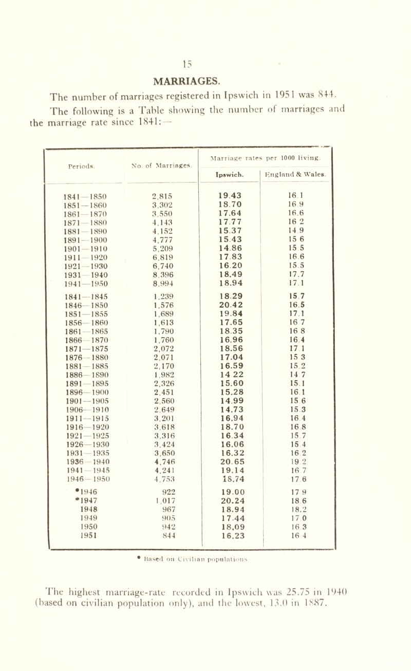 MARRIAGES. The number of marriages registered in Ipswich in 1951 was 8+4. The following is a Table showing the number of marriages and the marriage rate since 1841: — Teriods. No. of Marriages Marriage rates Ipswich. per 1000 living England 8t Wales. 1841—1850 2,815 19 43 16 1 1851 — 1860 3,302 18 70 16 9 1861 1870 3,550 17.64 16.6 1871 1880 4,143 17 77 16 2 1881 1890 4,152 15 37 14 9 1891 — 1900 4,777 15 43 15 6 1901 1910 5,209 14 86 15 5 1911 1920 6,819 17 83 16 6 1921 — 1930 6,740 16 20 15 5 1931 1940 8,396 18.49 17.7 1941 — 1950 8,994 18.94 17.1 1841 1845 1,239 18.29 15 7 1846—1850 1,576 20.42 16.5 1851- 1855 1,689 19.84 17.1 1856—1860 1,613 17.65 16 7 1861 —1865 1,790 18 35 16 8 1866 1870 1,760 16.96 16 4 1871 — 1875 2,072 18.56 17 1 1876-1880 2,071 17.04 15 3 1881 1885 2,170 16.59 15 2 1886- 1890 1,982 14 22 14 7 1891—1895 2,326 15.60 15.1 1896- 1900 2,451 15.28 16 1 1901 — 1905 2,560 14.99 15 6 1906—1910 2,649 14.73 15 3 1911 — 1915 3,201 16.94 16 4 1916 1920 3,618 18.70 16 8 1921 1925 3,316 16 34 15.7 1926 1930 3,424 16.06 15 4 1931 1935 3,650 16.32 16 2 1936 1940 4,746 20 65 19 2 1941 — 1945 4,241 19.14 16 7 1946— 1950 4,753 18.74 17 6 •1946 922 19.00 17 9 *1947 1,017 20.24 18 6 1948 967 18.94 18.2 1949 905 17.44 17 0 1950 942 18,09 16 3 1951 844 16.23 16 4 • Haseri on Civilian populations The highest marriage-rate recorded in Ipswich was 25.75 in 1940 (based on civilian population only), and the lowest, 13.0 in 18-87.