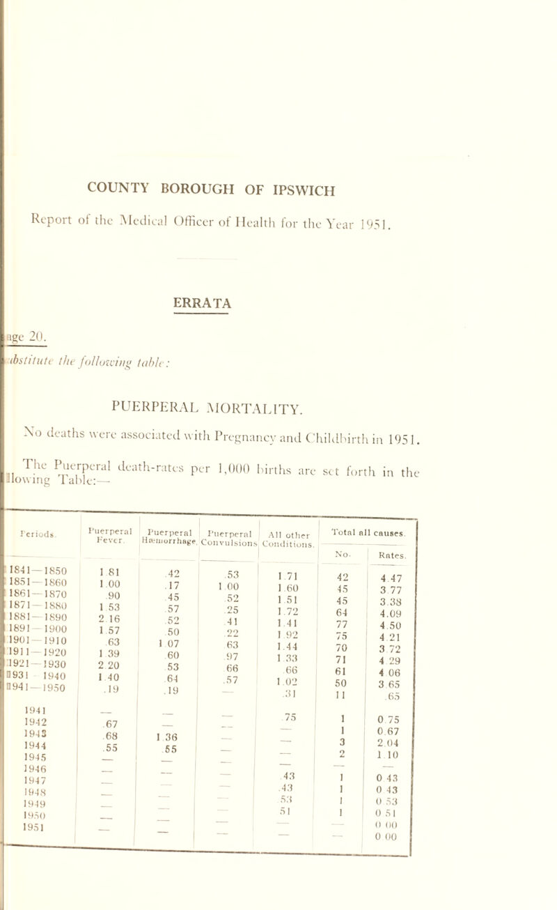 COUNTY BOROUGH OF IPSWICH Report of the Medical Officer of Health for the Year 1951. ERRATA age 20. (bstitute the following table: PUERPERAL MORTALITY. No deaths were associated with Pregnancy and Childbirth in 1951. The Puerperal death-rates per 1,000 births are set forth in the flowing I able:— Teriods Puerperal Puerperal Fever. Haemorrhage 1841 — 1850 1 81 42 1851 — 1860 1 00 17 1861 — 1870 90 45 1871 1880 1 53 57 1881 — 1890 2 16 52 1891 - 1900 1 57 50 1901 — 1910 63 1 07 1911 — 1920 I 39 60 1921 — 1930 2 20 53 0931 1940 1 40 64 0 941 — 1950 .19 .19 1941 1942 67 1943 68 I 36 1944 55 65 1945 _ 1946 1947 1948 __ 1949 _ 1950 ___ 1951 Puerperal Convulsion* 1 All other Conditions, Total a No- 1 causes Rates 53 1 71 42 4 47 1 00 1 60 45 3 77 52 1 51 45 3.38 25 1.72 64 4.09 41 1.41 77 4 50 22 1.92 75 4.21 63 1.44 70 3 72 97 1 33 71 4 29 66 66 61 4 06 .57 1 02 50 3 65 .31 1 1 .65 — 75 1 0 75 — 1 0 67 — 3 204 2 1 10 — 43 1 0 43 — .43 1 0 43 53 1 0 53 51 1 0 51 0 00 — — 0 00