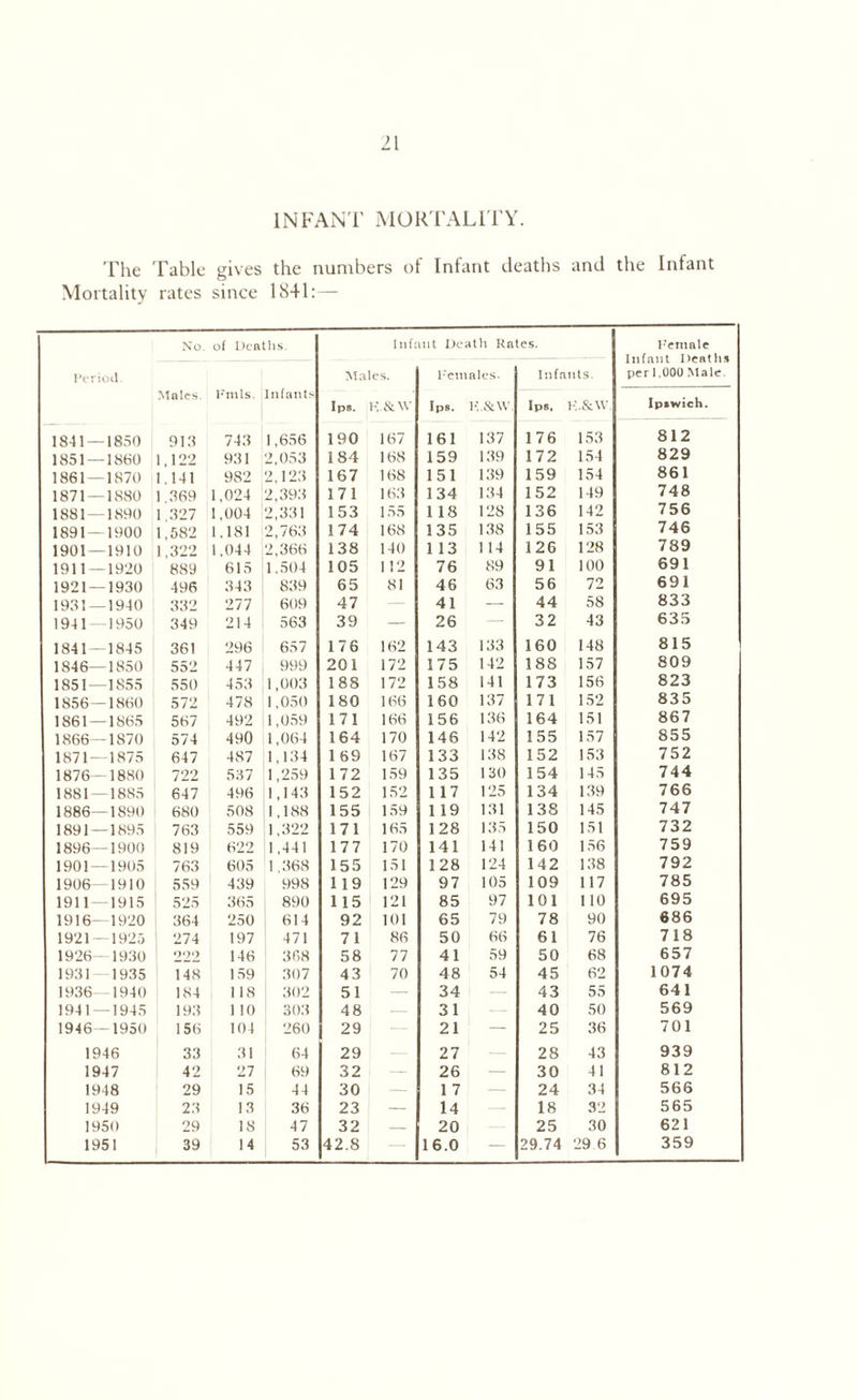 21 INFANT MORTALITY. The Table gives the numbers of Infant deaths and the Infant Mortality rates since 1841: — N'o of Deaths. Infant Death Rates. Period. Males. Females. Infants. perl.000 Male. Males. Fmls. Infants I p8. K.&W Ip8. K.&W. Ips, K.&W. Ipswich. 1841—1850 913 743 1,656 190 167 161 137 176 153 812 1851 — 1860 1,122 931 2,053 184 168 159 139 172 154 829 1861 — 1870 1.141 982 2,123 167 168 151 139 159 154 861 1871—1880 1 369 1,024 2,393 171 163 134 134 152 149 748 1881—1890 1,327 1,004 2,331 153 155 118 128 136 142 756 1891 — 1900 1,582 1.181 2,763 174 168 135 138 155 153 746 1901 — 1910 1,322 1,044 2,366 138 140 113 114 126 128 789 1911 — 1920 889 615 1.504 105 112 76 89 91 100 691 1921 — 1930 496 343 839 65 81 46 63 56 72 691 1931 — 1940 332 277 609 47 41 — 44 58 833 1941—1950 349 214 563 39 — 26 32 43 635 1841—1845 361 296 657 176 162 143 133 160 148 815 1846—1850 552 447 999 201 172 175 142 188 157 809 1851—1855 550 453 1,003 188 172 158 141 173 156 823 1856—1860 572 478 1.050 180 166 160 137 171 152 835 1861—1865 567 492 1,059 171 166 156 136 164 151 867 1866—1870 574 490 1,064 164 170 146 142 155 157 855 1871—1875 647 487 1,134 169 167 133 138 152 153 752 1876—1880 722 537 1,259 172 159 135 130 154 145 744 1881—1885 647 496 1,143 152 152 117 125 134 139 766 1886—1890 680 508 1,188 155 159 119 131 138 145 747 1891 — 1895 763 559 1,322 171 165 128 135 150 151 732 1896—1900 819 622 1,441 177 170 141 141 160 156 759 1901 — 1905 763 605 1,368 155 151 128 124 142 138 792 1906—1910 559 439 998 119 129 97 105 109 117 785 1911 1915 525 365 890 115 121 85 97 101 110 695 1916—1920 364 250 614 92 101 65 79 78 90 686 1921—1925 274 197 471 71 86 50 66 61 76 718 1926—1930 <)•)•) 146 368 58 77 41 59 50 68 657 1931 — 1935 148 159 307 43 70 48 54 45 62 1074 1936—1940 184 118 302 51 34 43 55 641 1941 — 1945 193 1 10 303 48 — 31 40 50 569 1946—1950 156 104 260 29 — 21 — 25 36 701 1946 33 31 64 29 — 27 — 28 43 939 1947 42 27 69 32 i - 26 — 30 41 812 1949 23 13 36 23 — 14 18 32 565 1950 29 18 47 32 — 20 25 30 621 1951 39 14 53 42.8 — 16.0 — 29.74 29.6 359 Female