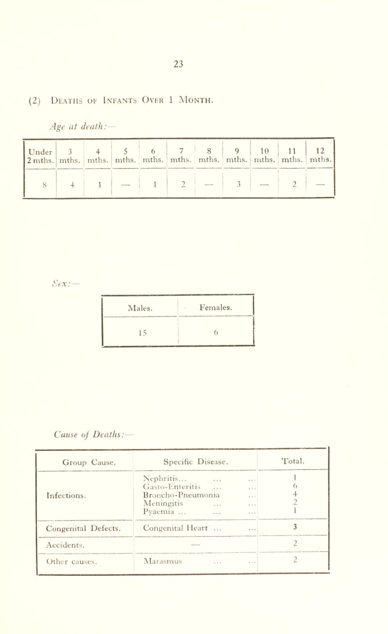 (2) Deaths of Infants Over 1 Month. Age at death: Under 2 mths. 3 mths. 4 mths. 5 ' 6 mths. mths. 7 j 8 | 9 mths. mths. mths. 10 mths. 11 mths. 12 mths. 8 4 1 — 1 ! 2 — ! 3 2 _ Sex: Males. Females. 13 6 Cause of Deaths:— Group Cause. Specific Disease. Total. Nephritis... 1 Gasto-Fnteritis 6 Infections. Broncho-Pneumonia 4 Meningitis ... ...' 2 Pyaemia ... ... ...| i Congenital Defects. Congenital Heart ... 3 Accidents. — 2 Other causes. Marasmus 2