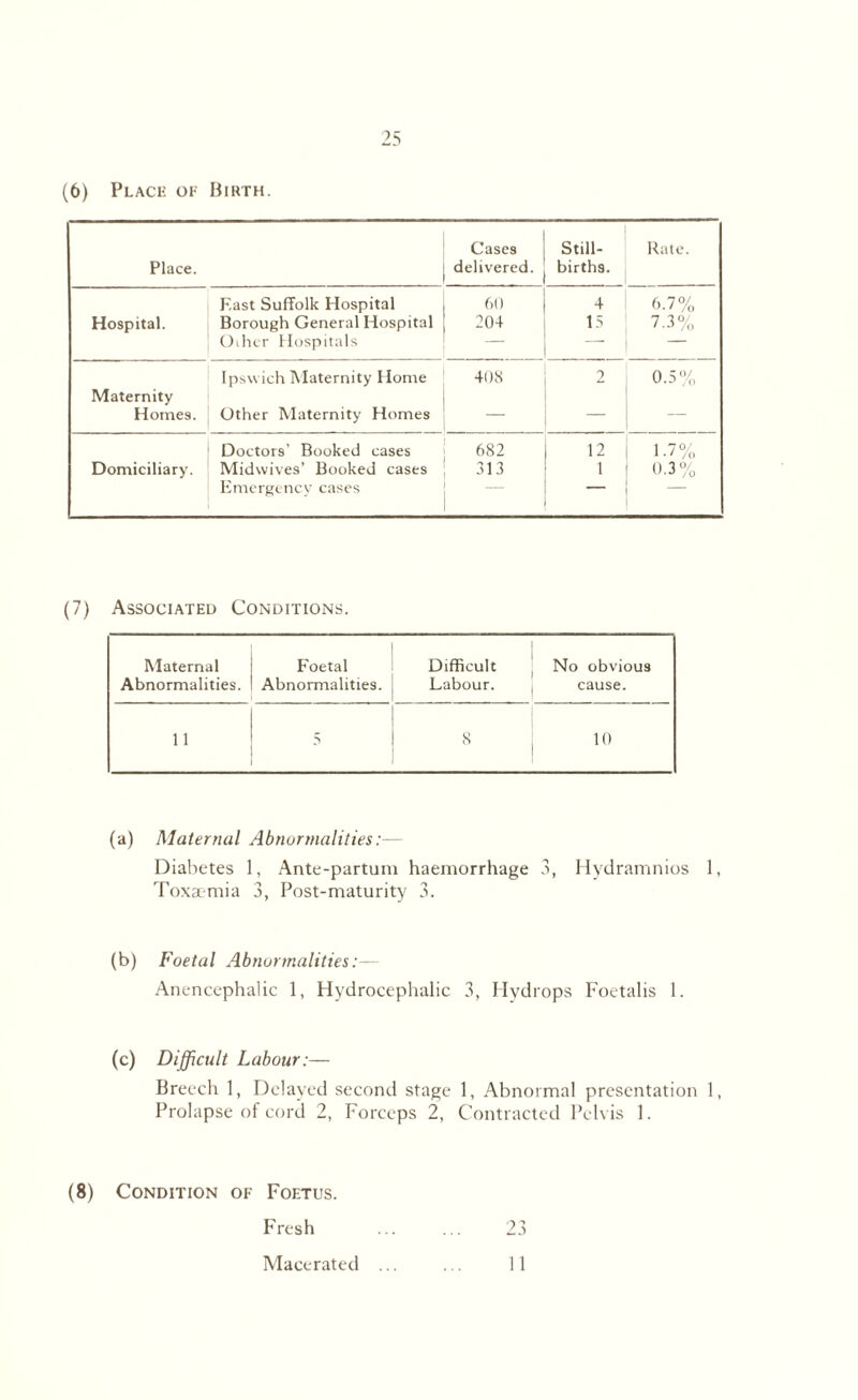 (6) Place of Birth. Place. Cases delivered. Still¬ births. Rate. F.ast Suffolk Hospital 60 4 6.7% Hospital. Borough General Hospital 204 15 7.3% Oiher Hospitals — — Maternity Ipswich Maternity Home 408 2 0.5% Homes. Other Maternity Homes — — — Doctors’ Booked cases 682 12 1.7% Domiciliary. Midwives’ Booked cases 313 1 0.3% Emergency cases (7) Associated Conditions. Maternal Abnormalities. Foetal Abnormalities. Difficult Labour. No obvious cause. 11 5 8 10 (a) Maternal Abnormalities:— Diabetes 1, Ante-partum haemorrhage 3, Hydramnios 1, Toxaemia 3, Post-maturity 3. (b) Foetal Abnormalities:— Anencephalic 1, Hydrocephalic 3, Hydrops Foetalis 1. (c) Difficult Labour:— Breecli 1, Delayed second stage 1, Abnormal presentation 1, Prolapse of cord 2, Forceps 2, Contracted Pelvis 1. (8) Condition of Foetus. Fresh Macerated 23