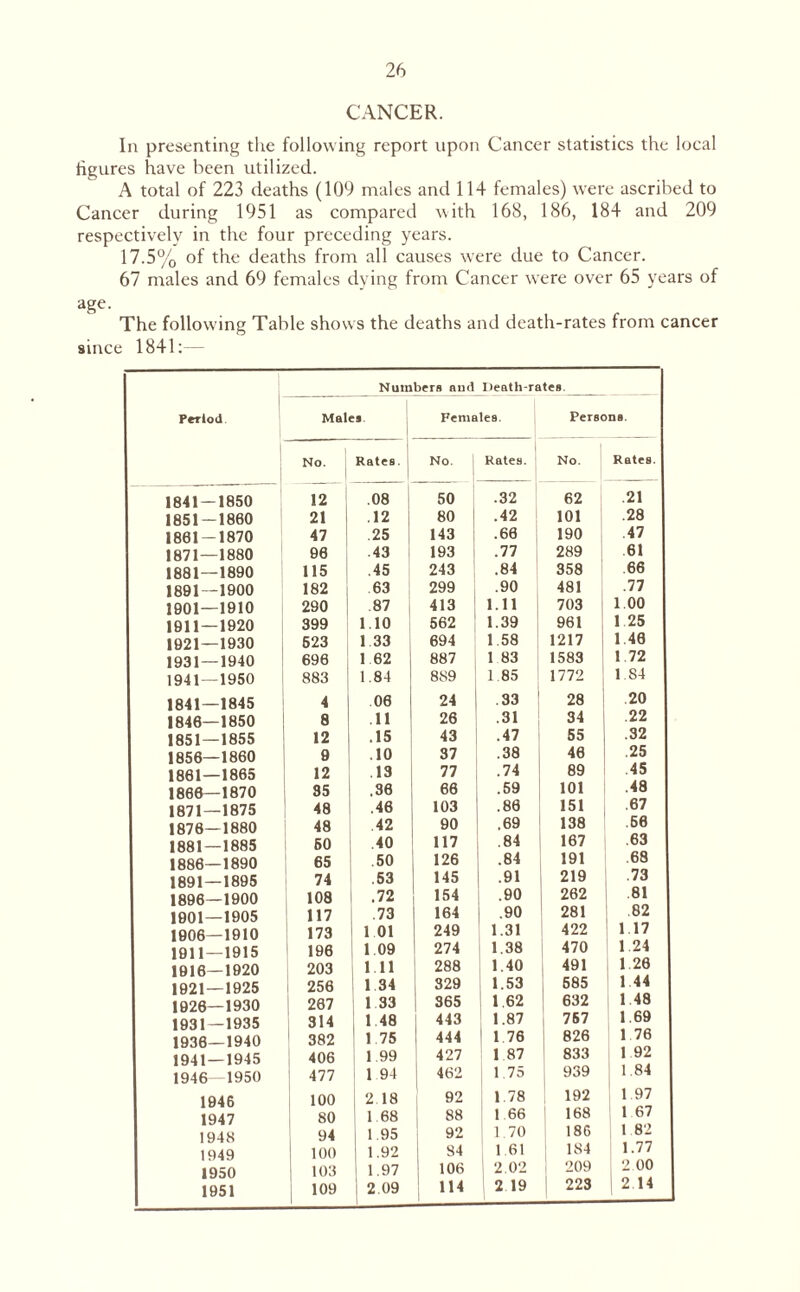 CANCER. In presenting the following report upon Cancer statistics the local figures have been utilized. A total of 223 deaths (109 males and 114 females) were ascribed to Cancer during 1951 as compared with 168, 186, 184 and 209 respectively in the four preceding years. 17.5% of the deaths from all causes were due to Cancer. 67 males and 69 females dying from Cancer were over 65 years of age. The following Table shows the deaths and death-rates from cancer since 1841:— Numbers and Ileath-rates Period Males Females Persons. No. Rates. No. Rates. No. Rates 1841-1850 12 .08 50 .32 62 21 1851 — 1860 21 .12 80 .42 101 .28 1861 — 1870 47 25 143 .66 190 47 1871—1880 96 43 193 .77 289 61 1881 — 1890 115 .45 243 .84 358 66 1891—1900 182 63 299 .90 481 .77 1901—1910 290 .87 413 1.11 703 1 00 1911—1920 399 1 10 562 1.39 961 1 25 1921 — 1930 623 1 33 694 1 58 1217 1.46 1931 — 1940 696 1 62 887 1 83 1583 1 72 1941—1950 883 1.84 889 1.85 1772 1.S4 1841—1845 4 06 24 .33 ' 28 20 1846—1850 8 11 26 .31 34 .22 1851 — 1855 12 .15 43 .47 55 .32 1856—1860 9 .10 37 .38 46 .25 1861—1865 12 13 77 .74 89 45 1866—1870 35 .36 66 .59 101 .48 1871—1875 48 .46 103 .86 151 .67 1876—1880 48 42 90 .69 138 .66 1881 — 1885 50 .40 117 .84 167 .63 1886—1890 65 50 126 .84 191 .68 1891 — 1895 74 .53 145 .91 219 .73 1896—1900 108 .72 154 .90 262 .81 1901—1905 117 73 164 .90 281 82 1006—1910 173 1 01 249 1.31 422 1.17 1911—1915 196 1.09 274 1.38 470 1 24 1916—1920 203 111 288 1.40 491 1 26 1921—1925 256 1.34 329 1.53 585 1 44 1926—1930 267 1.33 | 365 1 62 632 1 48 1931 — 1935 314 1.48 443 1.87 757 | 1.69 1936—1940 1 382 1.75 444 1.76 826 1 76 1941—1945 406 1.99 427 1.87 833 1.92 1946—1950 477 1 94 462 1.75 939 1.84 1946 100 2 18 92 1.78 | 192 | 1 97 1947 80 1.68 88 1.66 168 1 67 1948 94 1.95 92 1.70 186 | 1 82 1949 100 1.92 84 1.61 184 1.77 1950 103 1.97 106 2.02 209 2 00 1951 109 2.09 114 2 19 223 2.14