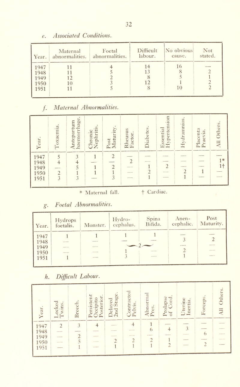 e. Associated Conditions. Maternal Foetal Difficult No obvious| Not Year. abnormalities. abnormalities. labour. cause. ! stated. 1947 11 4 14 16 1948 11 5 13 8 2 1949 12 2 8 5 1 1950 10 3 12 1 2 1951 11 5 8 10 2 * Maternal fall. f Cardiac. g. Foetal Abnormalities. Year. Hydrops j foetalis. Monster. Hydro¬ cephalus. Spina Bifida. Anen- Post cephalic. . Maturity. 1947 1 1 1 1 1948 - - — 3 1 1949 — — 1950 — 1 1951 1 3 1 h. Difficult Labour.