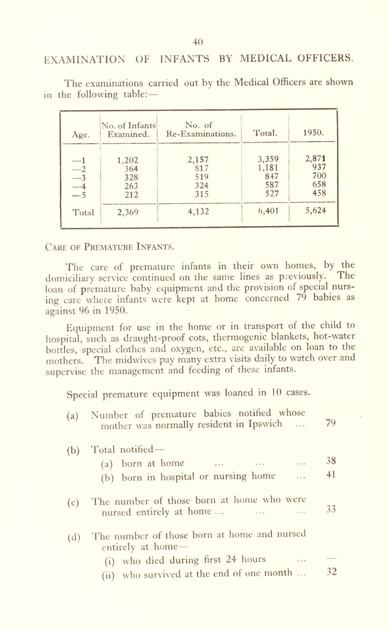 EXAMINATION OF INFANTS BY MEDICAL OFFICERS. The examinations carried out by the Medical Officers are shown in the following table:— Age. No. of Infants Examined. No. of Re-Examinations. Total. 1950. —1 1,202 2,157 3,359 2,871 —2 364 817 1,181 937 —3 328 519 847 700 —4 263 324 587 658 —5 212 315 527 458 Total 2,369 4,132 6,401 5,624 Care of Premature Infants. The care of premature infants in their own homes, by the domiciliary service continued on the same lines as previously. The loan of premature baby equipment and the provision of special nurs¬ ing care where infants were kept at home concerned 79 babies as against 96 in 1950. Equipment for use in the home or in transport of the child to hospital, such as draught-proof cots, thermogenic blankets, hot-water bottles, special clothes and oxygen, etc., are available on loan to the mothers. The midwives pay many extra visits daily to watch over and supervise the management and feeding of these infants. Special premature equipment was loaned in 10 cases. (a) Number of premature babies notified whose mother was normally resident in Ipswich 79 (b) Total notified— (a) born at home 38 (b) born in hospital or nursing home 41 (c) The number of those born at home who were nursed entirely at home ... 33 (d) The number of those born at home and nursed entirely at home— (i) who died during first 24 hours (ii) who survived at the end of one month ... 52