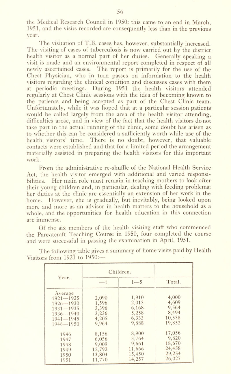 the Medical Research Council in 1950: this came to an end in March, 1951, and the visits recorded arc consequently less than in the previous year. The visitation of T.B. cases has, however, substantially increased. The visiting of cases of tuberculosis is now carried out by the district health visitor as a normal part of her duties. Generally speaking a visit is made and an environmental report completed in respect of all newly ascertained cases. The report is primarily for the use of the Chest Physician, who in turn passes on information to the health visitors regarding the clinical condition and discusses cases with them at periodic meetings. During 1951 the health visitors attended regularly at Chest Clinic sessions with the idea of becoming known to the patients and being accepted as part of the Chest Clinic team. Unfortunately, while it was hoped that at a particular session patients would be called largely from the area of the health visitor attending, difficulties arose, and in view of the fact that the health visitors do not take part in the actual running of the clinic, some doubt has arisen as to whether this can be considered a sufficiently worth while use of the health visitors’ time. There is no doubt, however, that valuable contacts were established and that for a limited period the arrangement materially assisted in preparing the health visitors for this important work. From the administrative re-shuffle of the National Health Service Act, the health visitor emerged with additional and varied responsi¬ bilities. Her main role must remain in teaching mothers to look after their young children and, in particular, dealing with feeding problems; her duties at the clinic are essentially an extension of her work in the home. However, she is gradually, but inevitably, being looked upon more and more as an advisor in health matters to the household as a whole, and the opportunities for health education in this connection are immense. Of the six members of the health visiting staff who commenced the Pareotcraft Teaching Course in 1950, four completed the course and were successful in passing the examination in April, 1951. The following table gives a summary of home visits paid by Health Visitors from 1921 to 1950:— Children. \ ear. —1 1—5 Total. Average 1921 — 1925 2,090 1,910 4,000 1926—1930 1,596 2,013 4,609 1931—1935 3,396 6,168 9,564 1936—1940 3,236 5,258 8,494 1941—1945 4,205 6,333 10,538 1946—1950 9,964 9,888 19,852 1946 8,156 8,900 17,056 1947 6,056 3,764 9,820 1948 9,009 9,661 18,670 1949 12,792 11,666 24,458 1950 13,804 15,450 29,254 1951 11,770 14,257 26,027