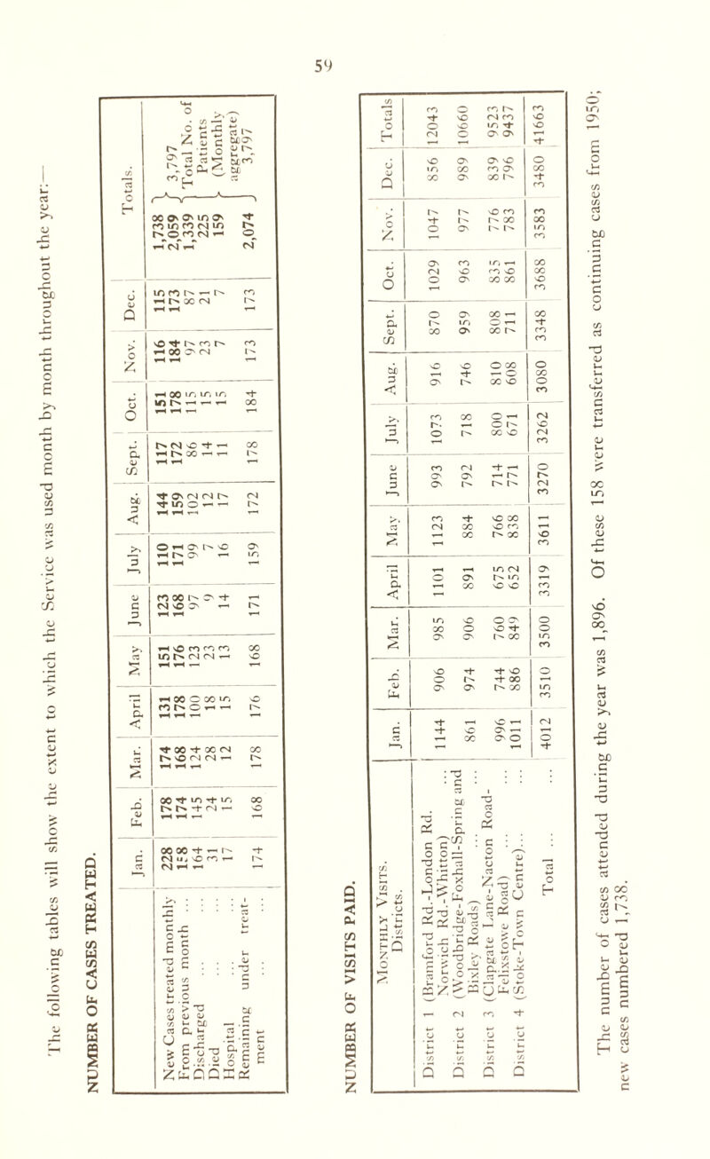NUMBER OF CASES TREATED. 5l> I LI cJ V x: tL C O £ c o ~o CJ c/5 3 CJ CJ J- CJ o 5J 00 ^ O' 1/5 ^ nmrONio lOf^hrHlN CO Dec h-h OC CM > X ^ cc r- CO fOO 3(N £ mH 00 lf~‘ LC< >Ci Th JN rH r- r-1 oo O f-J \C -*■ r-1 00 a Hh X ^ T- 45 T“H »-H *—■ cn u ^■OvOlfNh CM Is* < O H O' O' Hf^ON 3 rH t-H rH 45 ro 00 r* 3s C X O' — 1^ 3 T-H t-H H—<1 —* ho ncin 00 l^h»CN(N rM X mm trf, H 00 C 00 ic< X fOtNOrH-i I'' Cm t-H rH m- rH < 00 rj- 00 CM CO x cm cm —« r** H i-H t—< 00 iO t/i CO [n h- i cl — X MM Uh 00 00 -t ^ -t C Nu<\Onr- 1^ c3 fVj 1-H ▼-« —1 i 1 r» 4/ c X o «- U c c c o qj £ 4> 3 £ 3 £ o U <U O c/5 »-• Cud — « C, ^ « c ^ E-i-ag* 2 2 .a .2 o •2 C £ E 4> o£ The number of cases attended during the year was 1,896. Of these 158 were transferred as continuing cases from 1950 new cases numbered 1,738.