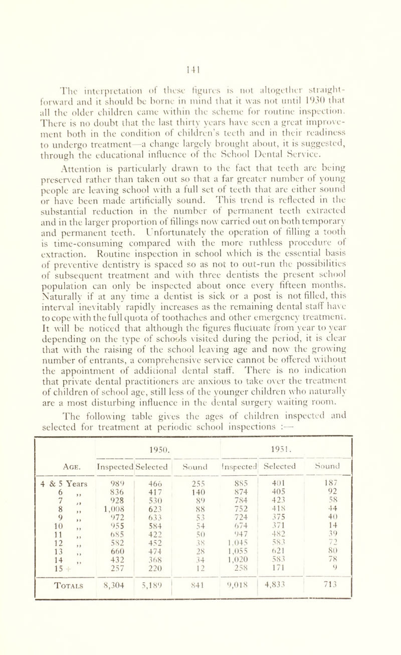 The interpretation of these figures is not altogether straight¬ forward and it should be borne in mind that it was not until 1930 that all the older children came within the scheme for routine inspection. There is no doubt that the last thirty years have seen a great improve¬ ment both in the condition of children’s teeth and in their readiness to undergo treatment—a change largely brought about, it is suggested, through the educational influence of the School Dental Service. Attention is particularly drawn to the fact that teeth are being preserved rather than taken out so that a far greater number of young people are leaving school with a full set of teeth that are either sound or have been made artificially sound. This trend is reflected in the substantial reduction in the number of permanent teeth extracted and in the larger proportion of fillings now carried out on both temporary and permanent teeth. Unfortunately the operation of filling a tooth is time-consuming compared with the more ruthless procedure of extraction. Routine inspection in school which is the essential basis of preventive dentistry is spaced so as not to out-run the possibilities of subsequent treatment and with three dentists the present school population can only be inspected about once every fifteen months. Xaturallv if at any time a dentist is sick or a post is not filled, this interval ineritablv rapidly increases as the remaining dental staff have to cope with the full quota of toothaches and other emergency treatment. It will be noticed that although the figures fluctuate from year to year depending on the type of schools visited during the period, it is clear that with the raising of the school leaving age and now the growing number of entrants, a comprehensive service cannot be offered without the appointment of additional dental staff. There is no indication that private dental practitioners are anxious to take over the treatment of children of school age, still less of the younger children who naturally arc a most disturbing influence in the dental surgery waiting room. The following table gives the ages of children inspected and selected for treatment at periodic school inspections :— Age. 1950. 1951. Inspected Selected Sound Inspected Selected Sound 4 & 5 Years 989 466 255 885 401 187 6 „ 836 417 140 874 405 92 7 „ 928 530 89 784 423 58 8 „ 1,008 623 88 752 418 44 9 „ 972 633 53 724 375 40 10 „ 955 584 54 674 371 14 11 ,, 685 422 50 947 482 39 12 „ 582 452 38 1.045 583 72 13 ,, 660 474 28 1,055 (.21 so 14 ,, 432 368 34 1,020 583 7K 15 + 257 220 12 258 171 9 Totals 8,304 5,189 J 841 9,018 4,833 713