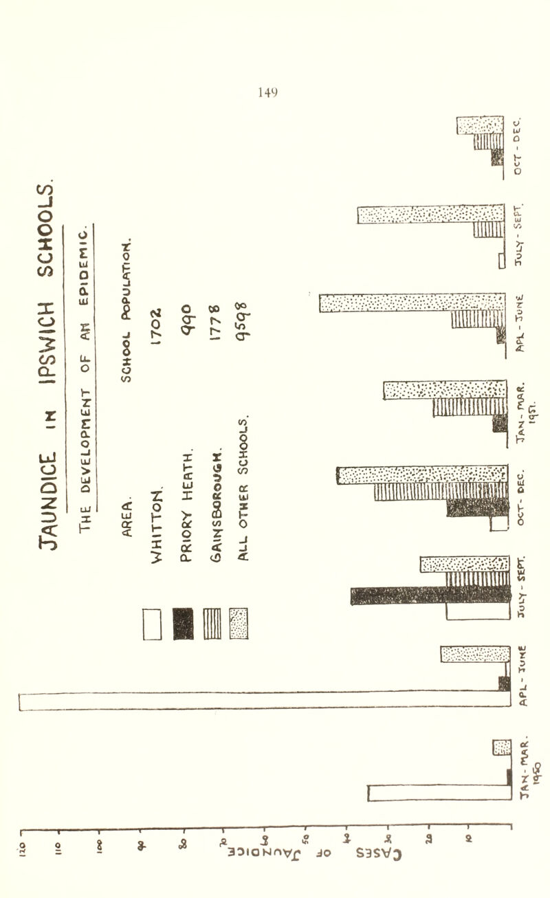 jaundice in ipswich schools. The development of m epidemic. C r o § _i o <T O' 00 r- 0o cr in cr X r p- ts <r u © Z X cc <£ o > 9 UJ 1- CO cr u Ctf 00 <£ 1 o r X 6E —* «c 5 a. oO to' J 8 3: a oo cc UJ I— O -I r o -f-1 r- 9 8 3- <3 t -i---1-r— t 3 « 3 * 33iONnvf JO S3SVJ a T a