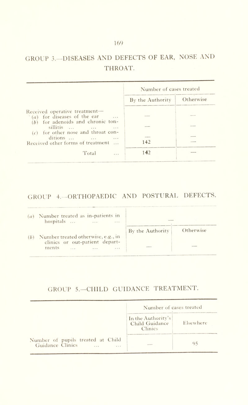 GROUP 3.—DISEASES AND DEFECTS OF EAR, NOSE AND THROAT. Number of cases treated By the Authority Otherwise Received operative treatment— ' (a) for diseases of the ear (b) for adenoids and chronic ton- sillitis — — (t) for other nose and throat con- ditions ... — — Received other forms of treatment ... 142 Total 142 GROUP 4. -ORTHOPAEDIC AND POSTURAL DEFECTS. O) Number treated as in-patients in hospitals ... — (b) Number treated otherwise, e.g., in clinics or out-patient depart¬ ments By the Authority j Otherwise GROUP 5.—CHILD GUIDANCE TREATMENT. Number of cases treated In the Authority’s i Child Guidance Clinics Elsewhere Number of pupils treated at Child Guidance Clinics ‘>5