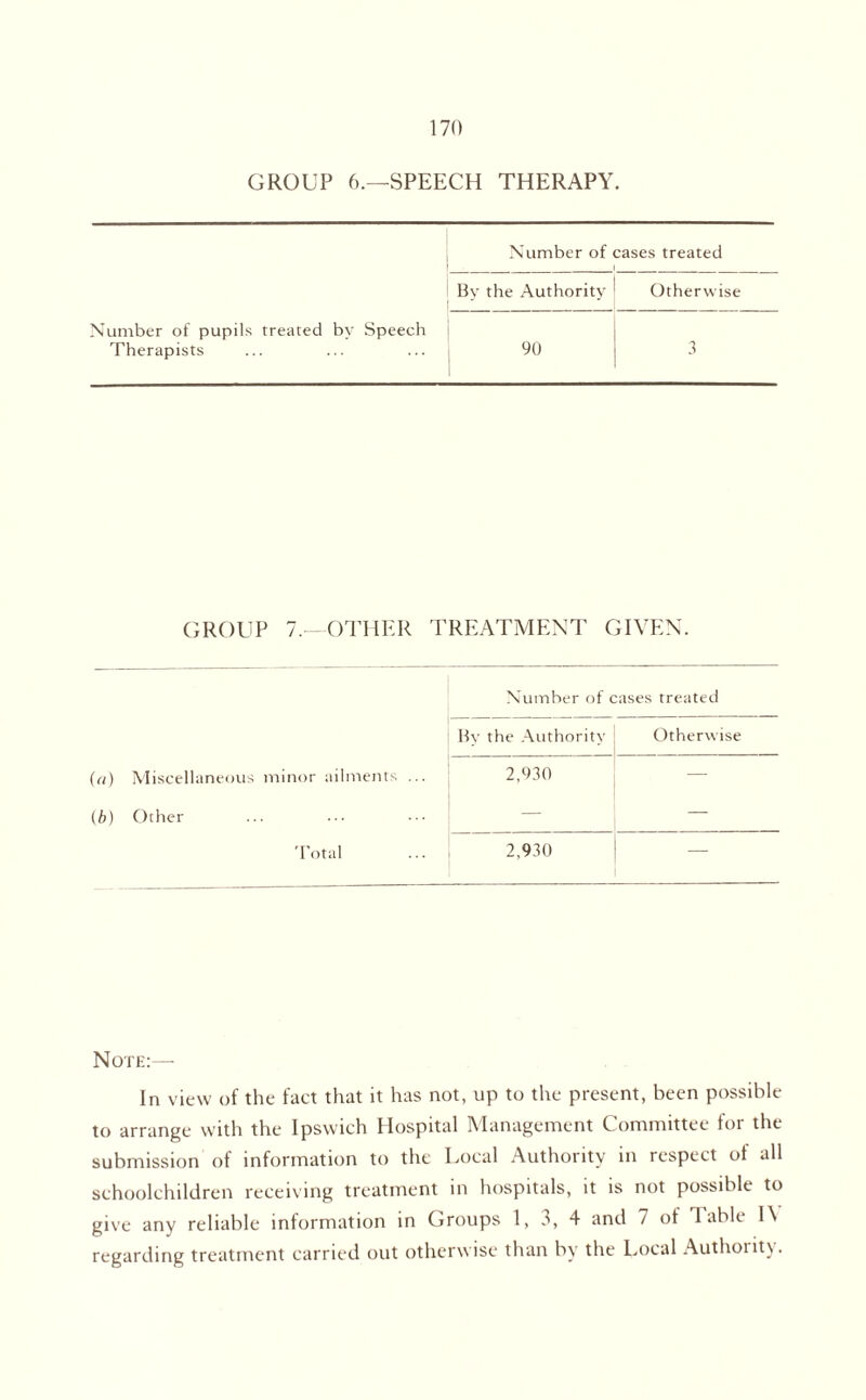 GROUP 6.—SPEECH THERAPY. Number of cases treated By the Authority Otherwise Number of pupils treated by Speech Therapists 90 3 GROUP 7.—OTHER TREATMENT GIVEN. Number of cases treated By the Authority Otherwise (a) Miscellaneous minor ailments ... 2,930 — (b) Other — Total 2,930 — Note:—- In view of the fact that it has not, up to the present, been possible to arrange with the Ipswich Hospital Management Committee for the submission of information to the Local Authority in respect of all schoolchildren receiving treatment in hospitals, it is not possible to give any reliable information in Groups 1, 3, 4 and 7 of 1 able 1\ regarding treatment carried out otherwise than by the Local Authority.