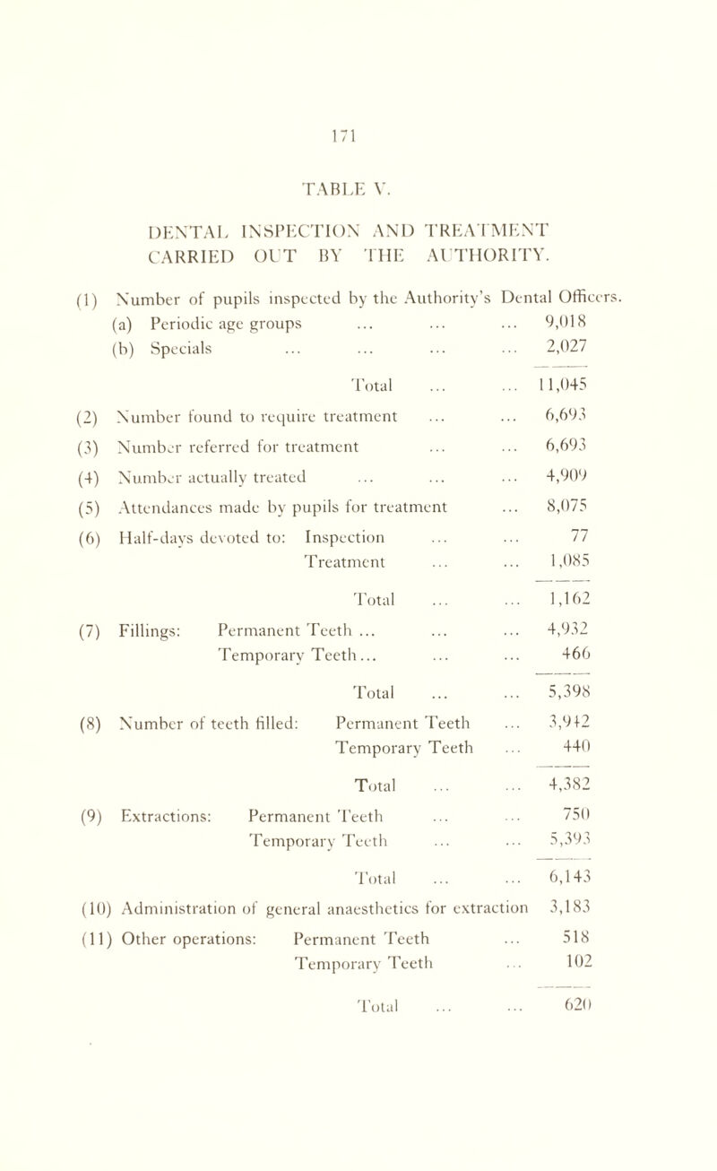 TABLE V. DENTAL INSPECTION AND TREATMENT CARRIED OCT BY THE AUTHORITY. (1) Number of pupils inspected by the Authority’s Dental Officers. (a) Periodic age groups ... ... ... 9,018 (b) Specials ... ... ... ... 2,027 Total ... ... 11,045 (2) Number found to require treatment ... ... 6,693 (3) Number referred for treatment ... ... 6,693 (4) Number actually treated ... ... ... 4,909 (5) Attendances made by pupils for treatment ... 8,075 (6) Half-days devoted to: Inspection ... ... 77 Treatment ... ... 1,085 Total ... ... 1,162 (7) Fillings: Permanent Teeth ... ... ... 4,932 Temporary Teeth... ... ... 466 Total ... ... 5,398 (8) Number of teeth filled: Permanent Teeth ... 3,9+2 Temporary Teeth ... 440 Total . 4,382 (9) Extractions: Permanent Teeth ... ... 750 Temporary Teeth ... ... 5,393 Total ... ••• 6,143 (10) Administration of general anaesthetics tor extraction 3,183 (11) Other operations: Permanent Teeth ... 518 Temporary Teeth . . 102 Total ... ... 620