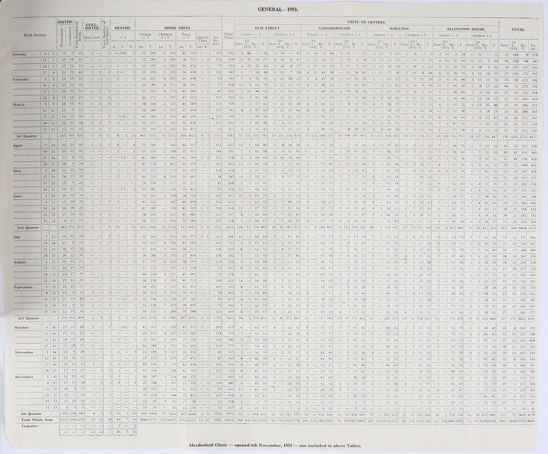 GENERAL—1951 ... |6| Lii STILL¬ BIRTHS. -- _ VISITS TO CENTRES. DEATHS. HOME VISITS. ELM STREET. GAINSBOROUGH. WHITTON. ALLINGTON HOUSE. TOTAL. — 1 Infants — 1 Children 1 - 5 Total — 5 No Total Infants — 1 Children 1 5 Infants — 1 Children 1 5 Infants — 1. j Children 1-5. Infants — 1. | Children 1 -5. Re- 1 1st L. T. 1st 1st T. — — plies New v.. Re- T. New V., Re- T. New V., Re- T. New v., Re- T. V.. Re- T. New! V.. Re- T. Ne\ V., T. Ne\ To¬ tal. 1st 1951 V. 1951 V. 1951 V. 1951, V. 1951 V. 195 V. 195 V. 195 V. 1 1951 V. —1 1M. 1 35 264 6 269 41 533 — — 119 652 8 46 — 54 39 40 6 j 39 48 - 27 39 45 - 30| 34 2 - 2 22; 24 278 - — - 32 249 6 266 38 515 — 1 112 628 12 36 19 67 4 39 4 47 32 16 57 29] 34 35 13 53 19 20 4 1 60 1 3 44 4 26 6 382 1 — 1 23 191 6 245 29 436 — — 77 513 61 22 32 60 28 37 17 30 52 2 30 12 24 38 IS 21 2 2 53 3 B1 4. 2 17 13 336 1 P. 2 25 206 1 232 26 438 3 3 102 543 3 7 34 44 1 20 7 28 4 10 44 58 23 18 41 11 27 38 lf 28 24 35 1 1 3 1 11 17 303 1 — 1 61 267 4 231 6S 498 — — 93 591 7 9 39 55 10 14 25 3 4 43 50 13 | 20 33 35 37 1 20 36 44 1 1 32 1 6 21 296 24 189 4 152 28 341 - - 77 418 13 6 60 79 1 21 31 53 8 6 48 62 17 26 43 33 42 18 15 46 68 1 26 4 7 27C 391 — - - 37 267 4 273 41 540 1 1 85 626 5 12 44 61 3 13 16 32 7 3 44 54 14 18 34 3 29 39 a 3S 44 2 33 3 5‘ 216 308 - - - 46 272 1 347 47 619 - — 110 729 10 3 45 58 - 11 15 26 6 2 61 69 1C 34 44 2 38 46 1C 12 25 5£ 64 1 24 37 3 51 28. 369 1 - 1 38 268 2 321 40 589 - — 120 709 1 2 57 60 3 15 20 38 4 2 49 55 1 30 39 3 28 37 13 23 63 72 1 3C 48 2 5' 29C 372 36 249 1 355 37 604 — — 137 741 8 5 47 60 2 13 31 46 8 - 56 64 23 29 - 34 39 - 12 18 5 58 24 29 2. 3£ 284 343 2 1M. 3 43 286 2 353 45 639 - *125 764 7 - 49 56 - 9 22 31 5 - 46 51 12 27 39 1 29 39 19 27 54 60 1 2. 40 2£ 46 271 343 2 — 2 30 197 1 261 31 458 - - 107 565 5 3 41 49 1 6 19 26 7 1 56 64 2 )1 21 34 3 1 31 35 12 16 7 47 55 26 29 2£ 2r 253 308 - - — 31 196 1 216 32 412 - - 91 503 6 35 42 7 17 25 4 - 48 52 - 18 26 4 44 54 14 19 1 57 58 23 32 2C 32 256 308 8 3 11 461 3101 39 3521 500 6622 4 5 1355 7982 91 152 502 745 19 231 204 454 76 116 544 736 10 198 245 453 61 113 368 542 14 123 118 255 63 126 516 705 24 19' 226 447 35S 1256 2723 4337 4 - 4 33 246 7 266 40 512 - - 115 627 15 1 64 80 2 8 28 38 6 — 50 56 - 29 36 - 33 42 2 9 11 22 7 68 75 22 29 41 32 305 378 2 - 2 55 279 2 338 57 617 - - 146 763 7 1 60 68 3 9 31 43 10 2 63 75 2 16 45 63 7 - 48 55 3 5 23 31 7 58 66 31 39 40 41 359 440 — 1 F. 1 40 240 - 345 40 585 2 2 131 718 6 2 58 66 2 14 28 44 3 1 57 61 1 10 25 36 5 - 54 59 - 7 21 28 5 72 78 - 43 52 22 44 358 424 1 - 1 47 274 3 402 50 676 - - 163 839 15 - 49 64 2 7 31 40 6 - 77 83 - 12 32 44 5 - 43 48 4 5 18 27 4 - 72 76 3 26 32 39 27 348 414 3 - 3 33 233 3 323 | 36 556 - - 118 674 7 3 53 63 3 6 30 39 8 - 52 60 - 6 36 42 9 - 41 50 - 8 22 30 4 1 69 74 1 42 50 32 31 345 408 2 - 2 46 231 4 254 50 485 - - 98 583 10 — 52 62 2 8 25 35 10 - 55 65 1 7 31 39 8 1 59 68 1 5 18 24 1 - 52 53 - 27 30 33 24 319 376 24 108 1 117 25 225 - - 43 268 5 3 37 45 - 5 21 26 2 - 51 53 1 7 21 29 6 - 42 48 2 3 17 22 4 - 62 66 3 32 39 23 22 283 328 - 1 F. 1 39 183 - 238 39 421 - - 97 518 12 - 48 60 3 6 26 35 3 - 68 71 2 10 34 46 6 - 46 52 1 5 19 25 4 2 59 65 1 4 31 36 32 27 331 390 36 212 2 304 38 516 - - 121 637 10 1 65 76 1 7 27 35 3 - 57 60 - 1j 21 34 3 - 45 48 2 4 25 31 5 - 68 73 1 2 38 41 25 27 346 398 2 - 2 45 212 - 287 45 499 - - 112 611 9 - 63 72 1 7 48 56 5 - 58 63 1 7 30 38 8 - 46 54 2 5 29 36 2 — 69 71 1 4 41 46 29 23 384 436 42 245 - 274 42 519 1 1 138 658 15 - 57 72 - 3 33 36 6 - 69 75 2 11 29 42 4 1 58 63 6 7 27 40 6 - 65 71 — 3 30 33 39 25 368 432 - - 38 230 2 255 40 485 - - 112 597 4 - 56 60 3 7 31 41 7 1 60 68 1 3 33 37 9 1 44 54 2 4 24 30 2 1 60 63 - 4 34 38 28 21 342 391 - - - 34 273 1 316 35 589 - - 129 718 3 - 54 57 2 5 28 35 6 - 67 73 4 6 28 38 5 - 39 44 2 3 17 22 9 - 49 58 1 2 34 37 32 16 316 364 14 2 16 512 2966 25 3719 537 6685 3 3 1523 8211 118 11 716 845 24 92 387 503 75 4 784 863 15 115 394 524 84 3 598 685 27 70 271 368 60 6 823 889 12 59 431 502 415 360 4404 5179 1 — 1 35 260 1 311 36 571 1 1 122 694 10 — 54 64 2 : 39 43 5 — 52 55 1 3 30 34 7 — 52 59 1 4 22 27 4 _ 66 70 3 7 42 54 33 16 357 406 1 - 1 39 261 4 338 43 599 - - 130 729 9 1 55 65 2 2 29 33 9 - 66 75 1 4 35 40 5 - 51 56 - 7 27 34 8 - 63 71 1 2 30 33 35 16 356 407 2 - 2 23 204 1 309 24 513 ~ - 126 639 8 - 64 72 - 8 25 33 3 - 50 53 1 2 24 27 9 - 51 60 2 2 22 26 6 - 72 78 1 3 36 40 30 15 344 389 1 - 1 24 188 3 276 27 464 - 118 582 3 - 52 55 2 7 37 46 1 - 67 68 1 6 26 33 4 - 53 57 4 1 27 32 2 — 47 49 1 6 32 39 18 20 341 379 1 - 1 37 173 1 220 38 393 - - 129 522 5 - 59 64 2 1 22 25 3 - 48 51 3 24 27 2 - 42 44 2 5 19 26 7 - 61 68 3 2 24 29 24 11 299 334 — - 27 123 - 195 27 318 - - 79 397 8 1 51 60 3 2 16 21 1 - 46 47 - 7 20 27 5 - 51 56 1 1 14 16 7 - 55 62 - 3 22 25 25 14 275 314 1 - 1 44 210 5 273 49 483 - - 95 578 7 - 66 73 2 3 35 4u 6 - 69 75 1 2 22 25 7 - 38 45 2 3 24 29 4 — 71 75 1 5 31 37 30 13 356 399 1 - 1 38 254 2 259 40 513 - - 108 621 14 - 54 68 1 5 25 31 '■ - 54 60 3 3 24 30 3 - 53 56 1 1 24 26 5 - 59 64 2 2 23 27 35 11 316 362 38 195 3 225 41 420 - - 109 529 8 - 65 73 2 4 33 39 2 - 59 61 3 5 26 34 4 - 38 42 - 1 26 27 5 - 61 66 - — 28 28 24 10 336 370 — - - 24 162 2 255 26 417 - - 74 491 7 - 73 80 2 3 28 33 4 - 53 57 1 6 39 46 7 - 48 55 1 4 23 28 1 - 48 49 2 3 58 631 25 16 370 411 — 1 F. 1 26 168 3 214 29 382 ~ 90 472 4 1 61 66 - 3 33 36 5 - 58 63 1 3 34 38 7 - 56 63 - 2 26 28 6 - S7 63 - 2 24 26i 23 11 349 383 1 - 1 36 238 2 217 38 455 - 75 530 7 - 66 73 1 5 24 30 5 - 56 61 2 3 45 50 5 - 54 59 1 2 28 31 3 - 70 73 2 3 38 43 26 13 381 420 34 259 5 289 39 548 — - 121 669 4 - S9 63 4 1 25 30 5 - 40 54 4 - 27 31 2 - 56 58 4 3 26 33 3 - 63 66 1 3 38 42 27 7 343 377 9 1 10 425 2695 32 3381 457 6076 1 1 1376 7453 94 3 779 876 23 46 371 440 53 - 727 780 19 47 376 442 67 - 643 710 19 36 308 363 61 — 793 854 19 41 426 486 355 173 4423 4951 - 1M. 1 41 263 - 310 41 573 1 1 101 675 6 — 61 67 4 1 26 31 4 _ 53 57 1 3 45 49 3 _ 43 46 2 3 23 2S 3 _ 71 74 1 1 38 40 24 8 360 392 1 - 1 29 270 4 317 33 587 - 118 705 7 - 56 63 1 3 34 38 4 - 53 57 - 2 34 36 12 - 51 63 4 2 17 23 3 - 70 73 2 3 40 45 33 10 355 398 1 - 1 26 247 309 27 556 - - 126 682 9 - 55 64 - 2 33 35 4 - 57 61 - 3 40 43 7 - 53 60 1 1 11 13 6 - 69 75 — 6 47 53 27 12 365 404 46 288 373 52 661 - - 116 777 7 - 54 61 1 2 20 23 3 — 42 45 - 3 29 32 10 — 48 58 3 2 25 30 4 - 59 63 — 4 20 24 28 11 297 336 2 - 2 23 189 3 267 26 456 - - 81 537 3 - 36 39 - 2 35 37 4 - 42 46 2 4 22 28 4 - 35 39 2 2 16 20 5 - 53 58 4 2 23 29 24 10 262 296 25 217 259 27 476 - 87 563 4 - 46 50 1 — 26 27 2 - 44 46 - 6 39 45 3 — 52 55 1 21 22 5 2 65 72 3 43 46 19 8 336 363 2 40 199 255 42 454 - - 102 556 8 - 49 57 2 — 22 24 5 - 52 57 1 1 42 44 5 - 44 49 1 — 25 26 -1 - 56 56 2 2 50 54 24 3 340 367 1 42 264 328 42 592 - - 121 713 8 - 45 53 5 - 27 32 2 - 29 31 - 3 39 42 3 - 31 34 — — 18 18 >1 - 48 49 1 - 29 30 20 3 266 289 1 46 247 324 48 571 - 122 693 10 - 40 50 1 - 29 30 4 - 41 45 - - 28 28 7 - 50 57 3 - 23 26 2I — 61 63 2 — 50 52 29 - 322 351 4 25 248 302 25 550 - 1 134 685 5 — 45 50 7 — 28 35 1 — 32 33 3 2 20 25 6 — 52 58 4 — 13 17 3| — 46 49 — — 37 37 29 2 273 304 — 49 259 293 51 552 1 1 97 650 11 - 49 60 2 - 25 27 2 - 28 30 3 5 23 31 3 — 30 33 — — 16 16 4| - 43 47 - - 25 25 25 5 239 269 — ~ 33 214 198 33 412 - - 10? 514 6 - 55 61 - - 19 19 2 - 32 34 — 2 28 30 5 — 45 50 — — 23 23 1 — 59| 60 1 - 41 42 15 2 302 319 — 12j 47 51 17 98 - - 10 108 5 - 2 7 - - 10 10 1 - 11 12 1 6 7 7 — 13 20 1 — 5I 6 ' - 14l 15 — — 12 12 15 1 73 89 13 56 - 50 13 106 11 117 2 - 11 13 2 - 7 9 1 - 9 10 - - 5 - 36 41 12 13 450| 3008 1 27 3636 477 6644 2 3 1328 7975 91 — 604 695 26 10 341 377 39 — 525 564 10 35 404 449 75 — 547 622 22 10 236 268 3S[ 2 714 754 16 18 455 489 317 75 3826 4218 43 50 1848|l 1770 123 14257 | 1971 26027 10 12 5582 31621 394 166 2601 3161 92 379il 303 1774 243 1202580 2943 54 395 1419 1868 287 116 2156 2559 82 239 933 254 222| 134|2846 3202 71 315 1538 924 1445 1864 5376 8685 2 1 November . December ... 11 32 18 33 Total Whole Year