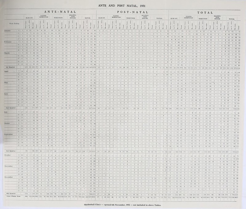 ANTE-NATAL ANTE AND POST NATAL, 1951 POST-NATAL TOTAL ELM ST. GAINS¬ BOROUGH WHITTON h TON HOUSE | TOTAL H ELM ST. , GAINS¬ BOROUGH o h WHITTON 1 h ALDING¬ TON HOUSE. TOTAL. ELM ST. GAINS¬ BOROUGH i Total 1 WHITTON h ALDING¬ TON HOUSE Total IBloJL Week Ending J New Cases | j 1st V„ 1951 h j New Cases 1 1st V., 1951 j Re-visits h 1 New Cases 1 1st V., 1951 1 Re-visits 1 New Cases I 1st V., 1951 I Re-visits 1 £ 1 New Cases 1 1 1st V., 1951 1 j Re-visits I 1 New Cases 1 I 1st V., 1951 1 I Re-visits 1 h New Cases 1 1st V., 1951 1 I Re-visits 1 1 New Cases 1 1 1st V., 1951 1 Re-visits 1 1 New Cases 1 1st V., 1951 1 Re-visits 1 h New Cases 1 1st V., 1951 | Re-visits 1 Total New Cases | 1st V„ 1951 1 Re-visits 1 Total 1 New Cases I 1st V., 1951 1 Re-visits 1 i New Cases 1 1st V., 1951 1 Re-visits 1 New Cases 1 1 1st V., 1951 1 , Re-visits 1 New Cases 1 1st V., 1951 1 ! ■f « January 6 1 6 30 — 36 4 20 — 24 3 16 — 19 4 -- 4 17 6C 83 i K - - - 7 3 - 9 6 2 1 - 2 7 4 7 - - 2 1 4 - 4 2 0 - - 91 1 >3 2 4 7 llj 22| 1 12 3 16 4 10 4 18 2 5 7 11 34 18 63 . _ - ■ 7 1 5 3 1 2 18i 5 1 1 4 2 0 - 8 1 3 5 1 8 71 i27 3 5 13 19 37 4 2 11 17 6 8 13 27 1 2 I2 5 16 25 45 86 - _ — ■ 6 1 1 3 8 6 2 1 2 2 6 9 1 2 6 2 2 6 4 8 94 27 4 8 8 15 31} 7 — 10 17 6 5 13 24 3 3 2 8 24 16 40 80 8 1 3 1 7 - - 1 1 6 5 1 2 2 1 6 4 80 February ... 3 3 6 2 28 36 2 — 15 17 3 1 16 20 2 - 2 4 13 61 77 2 3 9 4 - 1 2 4 1 2 - 1 6 84 10 6 12 1 27 40| 3 — 13 16 3 — 16 19 5 - 11 23 62 86 - _ 1 2 4 2 4 - 1 1 - 1 2 - 1 2 6 94 7 12 — 27 39 8 — 13 21 5 — 21 26 2 - 5 7 27 66 93 i - - 1 - 2 4 0 8 - 1 2 - 2 3 - 3 - 6 100 24 8 12 — 20 32 ,0 — 10 20 5 — 17 22 3 4 7 30 51 81 1 ‘1 1 - 2 3 1 - 1 2 - 1 2 - S| 3 5 87 March 2 9 14 1 28 43 3 — 13 16 l — 12 13 5 — 6 11 23 1 59 ■*•83 - 1 3 4 - 1 1 - 1 1 1 2 6 90 10 10 5 — 29 34 9 I&5 15 24 7 — 17 24 3 - 4 7 24 65 89 _ - 3 3 1 - r 2 - r 24 - 2 - 6 94 IV 11 19 — 31 50 9 — 13 22 5 — 17 22 1 - 4 5 34 - 65 99 3 - — _ 2 — 3 5 - 13 22 - 18 2' 4 - 6 108 24 12 7 — 19 26 5 — 16 21 2 - 18 20 2 - 5 7 16 - 58 74 1 - 1 - i _ — lf 2 - 17 21 — IE 2. 2 - 5 )~S2 31 13 15 — 30 45 4 — 9 13 2 — 12 14 4 - 8 12 25 - 59 84 1 ~ — . 1 2 - 5 1 1 3C 4 1- _ 13 15 1 2 — 6 89 1st Quarter 125 62 284 471 69 34 141 244 52 40 176 268 37 10 48 95 283 146 649 1078 15 2 6 23 17 1 10 28 20 4 27 59 2 86 14 64 29C 49 8 3 151 272 72 43 180 295 44 1C 4 10 34 15 67 1164 April 7 14 8 - 28 36 3 - 8 11 9 - 23 32 11 g 5 16 31 ; ^ 64 95 3 — 2 5 1 — 1 3 — 1 13 1 — 3C 4 — 13 1 26 3 12 1 3E - 7( 108 14 15 16 — 29 45 4 — 16 20 8 — 22 30 — - 12 12 28 - 79 107 3 - 1 4 2 - 1 3 4 - - 14 lc — 30 4 17 23 1 26 37 1- | 1 36 — 8 121 21 16 13 — 21 34 2 — 10 12 1 - 14 15 -f - 8 .5 16 - 53 69 — - 1 1 - - - - 1 1 - - 2 i: — 22 3 10 12 15 16 ! 16 — 5. 71 28 17 7 — 29 36 4 — 15 19 2 - 14 16 1 - 10 11 14 - 68 82 3 - l 4 1 - - 1 1 - - 1 - - - 6 1C — 30 4C 15 20 14 17 1C l 19 _ 69 88 May 5 18 6 — 23 29 8 — 11 19 6 - 18 24 7 - 7 14 27 - 59 86 2 - 1 3 - - 1 1 - 4 6 1 - 1 5 11 24 32 — 12 20 22 30 l. 32 65 97 12 19 13 — 39 52 4 — 14 18 5 20 25 2 - 13 15 24 - 86 110 2 - 2 4 3 - 1 4 3 - - 3 1 - 1 12 15 41 56 15 22 20 28 13 1C 33 89 122 19 20 10 — 10 20 3 — 8 11 1 — 16 17 1 5 6 15 - 39 54 1 - 3 4 1 - - 1 - 1 1 - - - - 2 6 li — 13 24 8 12 17 18 17 43 60 26 21 9 41 50 7 — 14 21 5 — 21 2 < > 1 - 12 13 22 - 88 110 1 — — 1 1 — — 1 1 - 2 3 — — — — 3 — 2 5 10 41 51 — 14 22 23 29 _ 12 13 25 90 115 June 2 22 9 — 30 39 7 — 14 21 10 - 18 28 5 - 10 15 31 - 72 103 1 - - 1 - - 1 1 - - 1 1 2 - - 2 3 — 2 5 10 30 4C 15 22 1C — 19 29 — 10 17 34 74 108 y 23 11 — 27 38 4 — 8 12 6 - 16 22 2 - 9 11 23 - 60 83 - - - - 1 - - 1 1 - - 1 1 - - 1 3 — - 3 li — 27 38 8 13 16 23 3 — 12 26 60 86 lb 24 10 — 25 35 4 — 12 16 6 - 13 19 1 - 7 8 21 - * 57 78 3 - - 3 2 - - 2 2 - - 2 - - - - 7 — - 7 13 — 25 38 12 18 13 21 1 — 7 28 _ 57 85 23 25 11 — 41 52 4 — 7 11 4 - 22 26 — - 6 6 19 - 76 95 1 - - 1 - - 2 2 5 - 1 6 2 - - 2 8 — 3 11 12 — 41 53 9 13 — 23 32 2 — 6 27 _ 79 106 30 26 5 — 28 33 1 - 7 8 5 - 23 28 11 - 8 19 22 - 66 88 - - 1 1 - - - - - - 1 1 1 - - 1 1 — 2 3 5 — 29 34 1 — 7 8 5 — 24 29 12 — 8 20 23 _ 68 91 2nd Quarter 128 — 371 499 55 — 144 199 68 - 240 308 42 - 112 154 93 - 867 1160 20 - 12 32 12 7 19 20 - IS 38 9 - - 9 61 — 37 98 148 — 383 531 67 — 151 218 88 — 258 346 51 — 112 163 354 _ 904 1258 July 7 27 14 - 29 43 — - 8 8 - 18 23 2 — 11 13 21 - 66 87 2 _ 1 3 2 — 2 1 — 4 5 1 — _ 1 6 _ 5 11 16 _ 30 46 2 _ 8 10 6 _ 22 28 3 _ 11 J4 27 71 98 14 28 5 — 27 32 3 — 8 11 1 — 21 22 — - 6 6 9 - 62 71 - - 2 2 2 - 1 3 1 - 1 2 - - - - 3 — 4 7 5 - 29 34 5 - 9 14 2 - 22 24 — — 6 6 12 _ 66 78 21 29 5 — 30 35 3 — 15 18 9 — 24 33 1 — 10 11 18 - 79 97 — - - - - — — - 2 - 2 4 — - 1 1 2 — 3 5 5 — 30 35 3 — 15 18 11 — 26 37 1 _ 11 12 20 _ 82 102 28 30 6 — 28 34 6 — 8 14 9 - 22 31 3 - 11 14 24 - 69 93 - - 1 1 - - 1 1 2 - 1 3 - - — - 2 — 3 5 6 - 29 35 6 - 9 15 11 — 23 34 3 — 11 14 26 _ 72 98 August 4 31 17 — 33 50 6 — 10 16 2 — 23 25 1 - 6 7 26 - 72 98 2 - - 2 - - 1 1 - - - - 1 - 1 2 3 - 2 5 19 — 33 52 6 - 11 17 2 — 23 25 2 — 7 9 29 _ 74 103 11 32 2 — 17 19 2 s 10 12 3 18 21 1 - 8 9 8 - 53 61 2 - - 2 - - - - 2 - - 2 2 - — 2 6 — - 6 4 — 17 21 2 — 10 12 5 — 18 23 3 — 8 11 14 _ 53 67 18 33 4 — 38 42 3 — 14 17 3 — 32 35 1 - 7 8 11 - 91 102 2 - - 2 1 - - 1 2 - 1 3 1 - 1 2 6 - 2 8 6 - 38 44 4 - 14 18 5 - 33 38 2 — 8 10 17 — 93 110 2b 34 1 19 20 6 — 9 15 7 19 26 8 — 15 23 22 - 62 84 - - 2 2 2 - — 2 - — - — 1 — — 1 3 — 2 5 1 — 21 22 8 — 9 17 7 — 19 26 9 — 15 24 25 _ 64 89 September 1 35 6 — 38 44 3 — 12 15 5 - 36 41 1 4 5 15 - 90 105 4 - 1 5 - - - - 1 - 1 2 - - 1 1 5 — 3 8 10 — 39 49 3 - 12 15 6 — 37 43 1 — 5 6 20 _ 93 113 8 36 10 — 29 3y 1 — 9 10 4 21 25 - 6 6 15 — 65 80 2 — - 2 1 - 1 2 3 - - 3 - - 1 1 6 — 2 8 12 — 29 41 2 — 10 12 7 — 21 28 — — 7 7 21 _ 67 88 Id 37 4 — 35 39 4 — 10 14 7 — 27 34 1 4 5 16 - 76 92 - - 3 3 2 - - 2 1 - 1 2 - - 2 2 3 — 6 9 4 — 38 42 6 — 10 16 8 — 28 36 1 — 6 7 19 _ 82 101 22 38 1 — 27 28 3 — 10 13 7 — 26 33 12 3 15 23 - 66 89 1 - 2 3 - - - - 2 - 1 3 - - — — 3 — 3 6 2 — 29 31 3 — 10 13 9 — 27 36 12 — 3 15 26 _ 69 95 29 39 14 ~ 36 DO 6 — 8 14 6 — 33 39 — — 3 3 26 - 80 106 - — 2 2 1 — — 1 2 — 1 3 — - 1 1 3 _ 4 7 14 — 38 52 7 — 8 15 8 — 34 42 — _ 4 4 29 _ 84 113 3rd Quarter 89 386 475 46 — 131 177 68 - 320 388 31 - 94 125 234 - 931 1165 15 - 14 29 11 - 4 15 19 - 13 32 6 - 8 14 51 _ 39 90 104 _ 400 504 57 _ 135 192 87 _ 333 420 37 — 102 139 285 _ 970 255 October 6 40 6 - 25 31 2 - 9 11 4 - 21 25 1 - 2 3 13 - 57 70 — — - - — _ 1 1 2 — 1 3 2 — 3 5 4 5 9 6 25 31 10 12 6 _ 22 28 3 _ 5 8 17 62 79 13 41 15 — 22 37 1 — 8 9 8 — 30 38 3 ~ 5 8 27 - 65 92 1 - 2 3 - - 1 1 3 - 2 5 — - 3 3 4 _ 8 12 I 16 _ 24 40 _ 9 10 11 — 32 43 3 — 8 11 31 _ 73 104 20 42 '/ 21 28 7 — 12 19 2 — 20 22 13 — 6 19 29 - 59 88 4 — 1 5 — — — — 2 — — 2 1 — — 1 7 _ 1 8 11 _ 22 33 7 _ 12 19 4 _ 20 24 14 _ 6 20 36| _ 60 96 27 43 4 23 27 8 — 9 17 6 — 25 31 1 - 7 8 19 - 64 83 1 - 1 2 - - 1 1 4 - 2 6 — — — — 5 _ 4 9 5 _ 24 29 8 — 10 18 10 _ 27 37 1 — 7 8 24 — 68 92 November ... 3 44 10 20 30 2 — 8 10 5 — 21 26 — - 4 4 17 - 53 70 1 - - 1 - 1 - 1 3 - 3 6 — — — — 4 1 3 8 11 _ 20 31 2 1 8 11 8 _ 24 32 — — 14 4 21 1 56 78 10 45 11 17 28 9 — 11 20 6 — 26 32 1 — 4 5 27 - 58 85 2 - 3 5 - — — — 2 — 2 4 — — 1 1 4 _ 6! 10 13 _ 20 33 9 _ 11 20 8 _ 28 36 1 _ 5 6 31 _ 64 95 17 46 1 — 16 17 5 — 15 20 12 — 23 35 11 — 12 23 29 - 66 95 - — — — - — — — 1 — 1 2 _ _ _ _ 1 _ 1 2 1 _ 16 17 5 _ 15 20 13 _ 24 37 11 _ 12 23 30 _ 67 97 24 47 6 — 25 31 2 — 15 17 8 - 22 30 - - 6 6 16 - 68 84 - - 2 2 - - — — 1 — — 1 _ _ _ _ 1 _ 2 3 6 _ 27 33 2 _ 15 17 9 _ 22 31 _ _ 6 6 17 _ 70 87 December ... 1 48 13 — 19 32 2 — 13 15 3 — 23 26 2 - 3 5 20 - 58 78 4 - - 4 2 - - 2 3 — — 3 1 — _ 1 10 _ _ 10 17 _ 19 36 4 _ 13 17 6 _ 23 29 3 — 3 6 30 _ 58 88 8 49 9 11 20 5 — 8 13 7 — 27 34 1 — 7 8 22 - 53 75 1 - - 1 1 - - 1 2 - 1 3 — - 1 1 4 _ 2 6 10 _ 11 21 6 — 8 14 9 — 28 37 1 — 8 9 26 — 55 81 50 4 11 15 D - 21 26 7 — 19 26 10 — 12 22j 26 - 63 89 1 - - 1 1 - 1 2 2 - 1 3 1 -I _ il 5 _ 2 7 5 _ 11 16 6 — 22 28 9 — 20 29 11 — 12 23 31 — 65 96 51 10 25 35 4 — 15 19 8 — 22 30 — — 7 7I 22 - 69 91 2 - 1 3 — - - - 1 — 1 2 _ -1 _ _ 3 _ 2 5 12 _ 26 38 4 _ 15 19 9 _ 23 32 — — 7 7 25 — 71 96 52 5 7 12 — — — — 2 — 3 5 — — 2I 7 - 12 19 - - — - - - - - 2 - — 2 — —j 1 1 2 _ 1 3 5 _ 7 12 _ _ _ _ 4 _ 3 7 — _ 3 3 9 — 13 22 53 1 13 14 — — — — — — — — — — - 1 - 13 14 — — 1 1 — — — - — - — — _ I _ _ _ 1 1 1 _ 14 15 -| 1 _ 14 15 4th Quarter 102 255 357 52 — 144 196 78 — 282 360 43 ~ 77| 120| 275 - 758 033 17 1 11 28 4 1 4 9 28 - 14 42 5 9 14 54 1 38 93 119 _ 266 385 56 1 148l 205| 106 _ 296 402 48 — 86 134 329 1 796 1 26 444 62 1296 1802 222 34 560 816 266 40 1018 1324 153 10 331 494| 1085 146 3205 1436 67 2 43 112 44 2 25 71 87 3 49 139 27 1 18 45 225 7 135 367 511 64 1 339 1 914 266 36 5851 887 i 353 43 1 067 1 403 180 10 349 539 1 310 53 3 34oj4 1 303