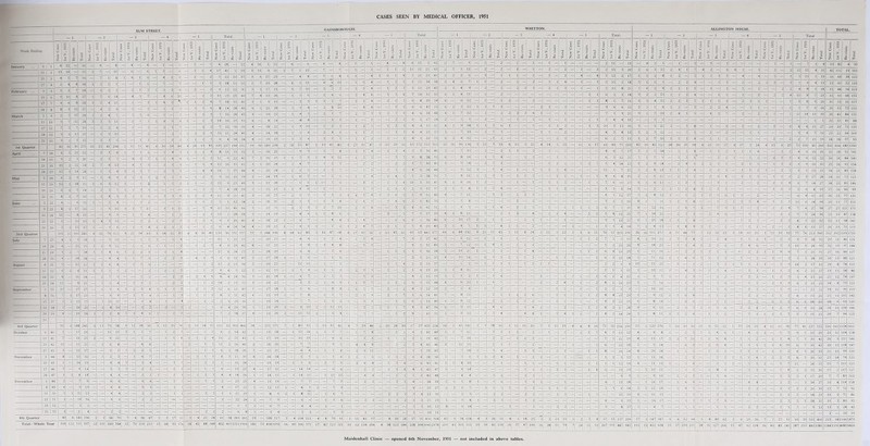 CASES SEEN BY MEDICAL OFFICER, 1951