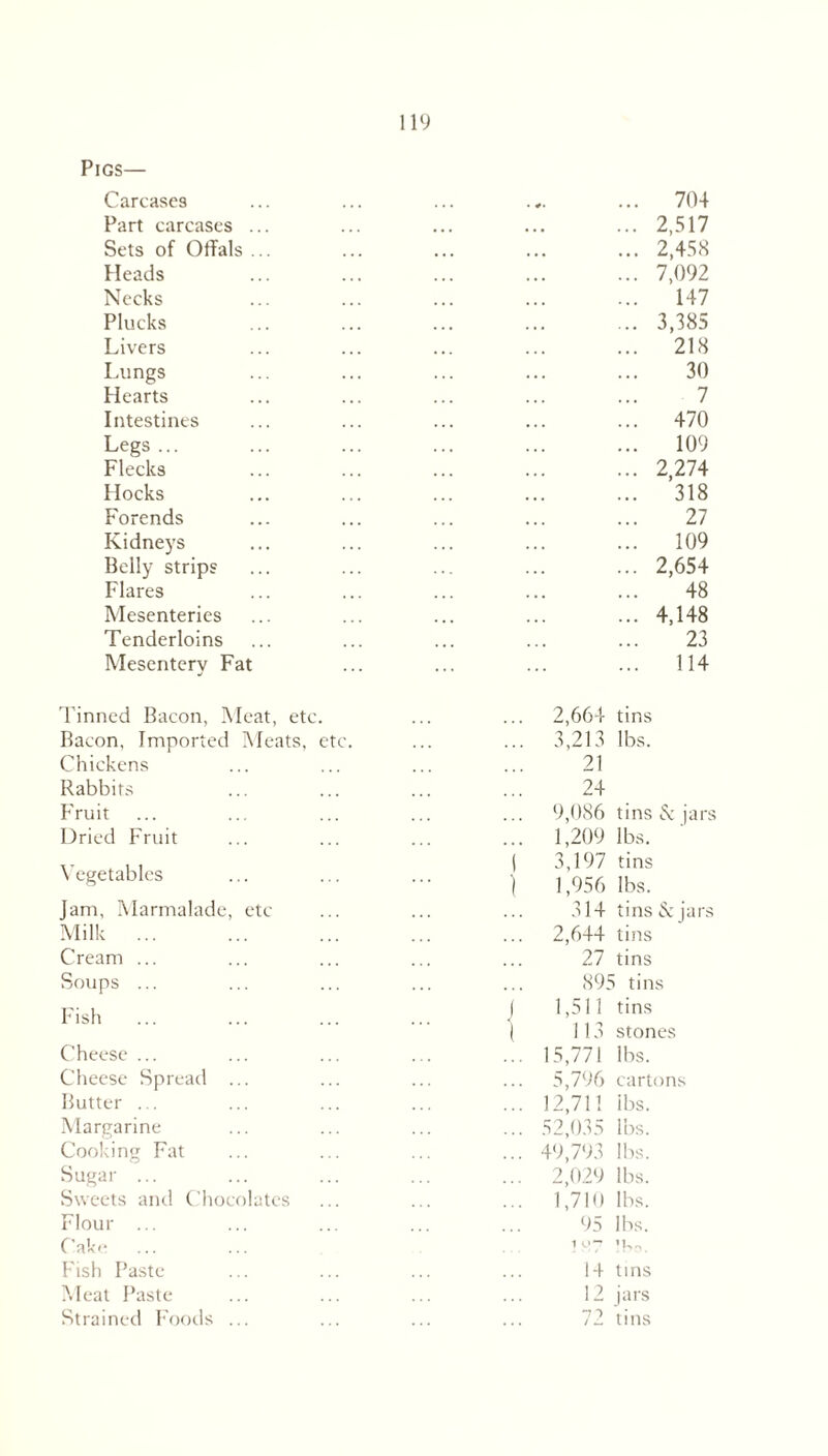 Pigs— Carcases Part carcases Sets of Offals Heads Necks Plucks Livers Lungs Hearts Intestines Legs ... Flecks Hocks Forends Kidneys Belly strips Flares Mesenteries Tenderloins Mesentery Fat 704 2,517 2,458 7,092 147 3,385 218 30 7 470 109 2,274 318 27 109 2,654 48 4,148 23 114 Tinned Bacon, Meat, etc. Bacon, Imported Meats, etc. Chickens Rabbits Fruit Dried Fruit Vegetables Jam, Marmalade, etc Milk ... Cream ... Soups ... Fish ... Cheese ... Cheese Spread Butter ... Margarine Cooking Fat Sugar and Choc Sweets Flour Cake Fish Paste Meat Paste Strained Foods JtCS 2,664 tins ... 3,213 lbs. 21 24 9,086 tins & jars ... 1,209 lbs. ( 3,197 tins ] 1,956 lbs. 314 tins & jars 2,644 tins 27 tins 895 tins | 1,511 tins | 113 stones .. 15,771 lbs. 5,796 cartons .. 12,71! ibs. .. 52,035 lbs. .. 49,793 lbs. .. 2,029 lbs. .. 1,710 lbs. 95 lbs. 0*7 'ho. 14 tins 12 jars *7 1 / L tins
