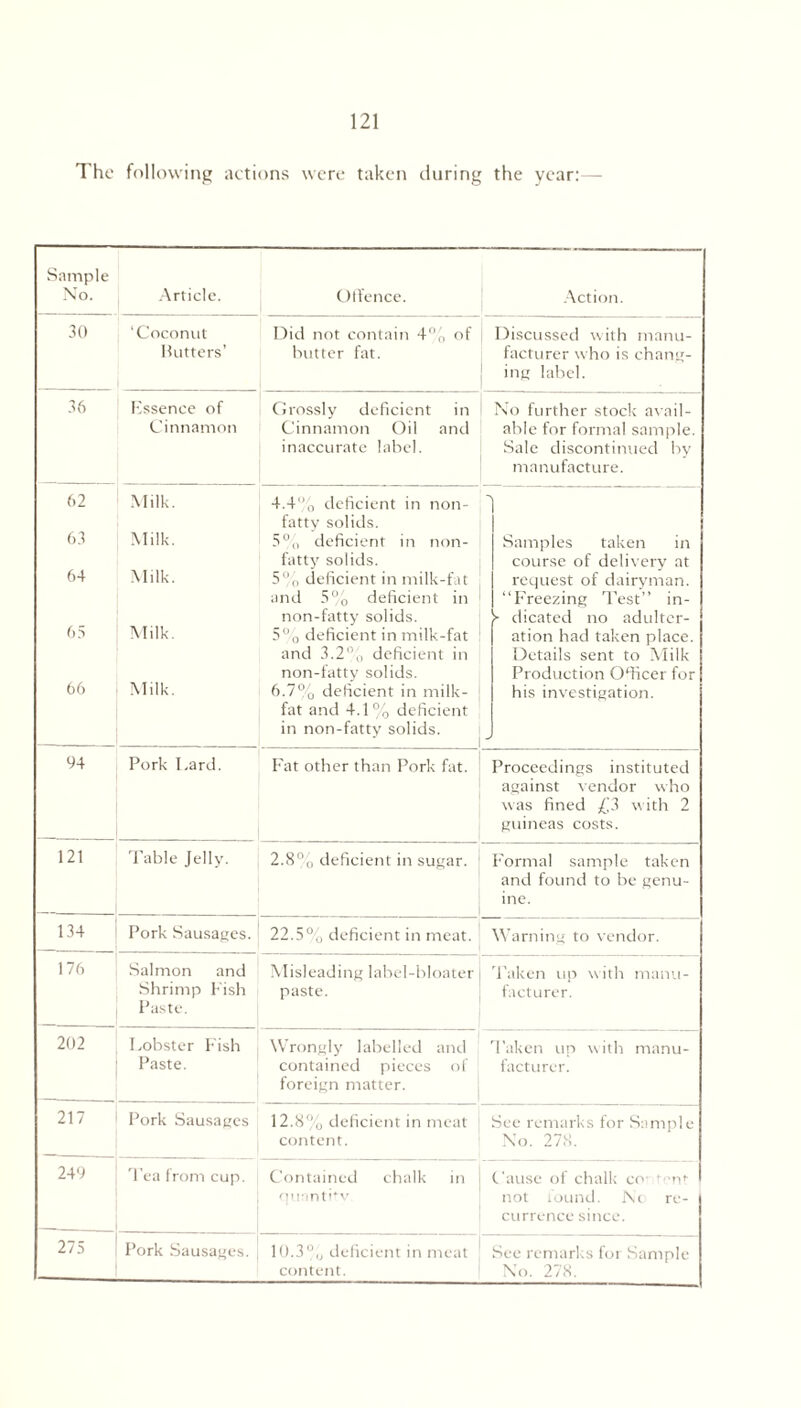 The following actions were taken during the year:— Sample Xo. Article. Offence. Action. 30 ‘Coconut Did not contain 4% of Discussed with manu- Butters’ butter fat. facturer who is chang- ing label. 36 Essence of Grossly deficient in No further stock avail- Cinnamon Cinnamon Oil and able for formal sample. inaccurate label. Sale discontinued by manufacture. 62 Milk. 4.4% deficient in non- - fatty solids. 63 Milk. 5% deficient in non- Samples taken in fatty solids. course of delivery at 64 Milk. 5% deficient in milk-fat request of dairyman. and 5% deficient in “Freezing Test’’ in- non-fatty solids. r- dicated no adulter- 65 Milk. 5°0 deficient in milk-fat ation had taken place. and 3.2% deficient in Details sent to Milk non-fatty solids. Production Officer for 66 Milk. 6.7% deficient in milk- his investigation. fat and 4.1% deficient in non-fatty solids. - 94 Pork Lard. Fat other than Pork fat. Proceedings instituted against vendor who was fined £3 with 2 guineas costs. 121 Table Jelly. 2.8% deficient in sugar. Formal sample taken and found to be genu- ine. 134 Pork Sausages. 22.5% deficient in meat. Warning to vendor. 176 Salmon and Misleading label-bloater Taken up with manu- Shrimp I-'ish paste. facturer. Paste. 202 Lobster Fish Wrongly labelled and Taken un with manu- Paste. contained pieces of facturer. foreign matter. 217 Pork Sausages 12.8% deficient in meat See remarks for Sample content. No. 278. 249 'l'ea from cup. Contained chalk in Cause of chalk cc mm quantity not found. No re- currence since. 275 Pork Sausages. 10.3 % deficient in meat See remarks for Sample content. No. 278.