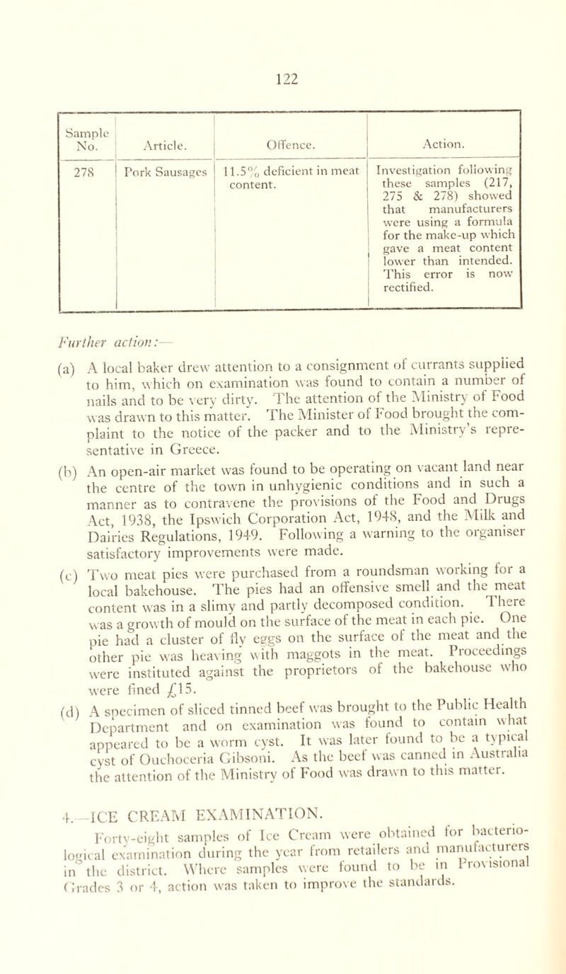 Samnle No. Article. Offence. Action. 278 Pork Sausages 11.5% deficient in meat content. Investigation following these samples (217, 275 & 278) showed that manufacturers were using a formula for the make-up which gave a meat content lower than intended. This error is now rectified. Further action:— (a) A local baker drew attention to a consignment of currants supplied to him, which on examination was found to contain a number of nails and to be very dirty. The attention of the Ministry of Food was drawn to this matter. The Minister of Food brought the com- plaint to the notice of the packer and to the Ministry’s repre- sentative in Greece. (b) An open-air market was found to be operating on vacant land near the centre of the town in unhygienic conditions and in such a manner as to contravene the provisions ol the Food and Drugs Act, 1938, the Ipswich Corporation Act, 1948, and the Milk and Dairies Regulations, 1949. Following a warning to the organiser satisfactory improvements were made. (c) Two meat pies were purchased from a roundsman working for a local bakehouse. The pies had an offensive smell and the meat content was in a slimy and partly decomposed condition. 1 here was a growth of mould on the surface of the meat in each pie. One pie had a cluster of fly eggs on the surface ol the meat and the other pie was heaving with maggots in the meat. Proceedings were instituted against the proprietors of the bakehouse who were fined £\S. (d) A specimen of sliced tinned beef was brought to the Public Health Department and on examination was found to contain what appeared to be a worm cyst. It was later found to be a typical cyst of Ouchoceria Gibsoni. As the beef was canned in Australia the attention of the Ministry of Food was drawn to this matter. 4. ICE CREAM EXAMINATION. Fori' -eight samples of Ice Cream were obtained for bacterio- logical examination during the year from retailers and manufacturers in’the district. Where samples were found to be in Provisiona Grades 3 or 4, action was taken to improve the standards.