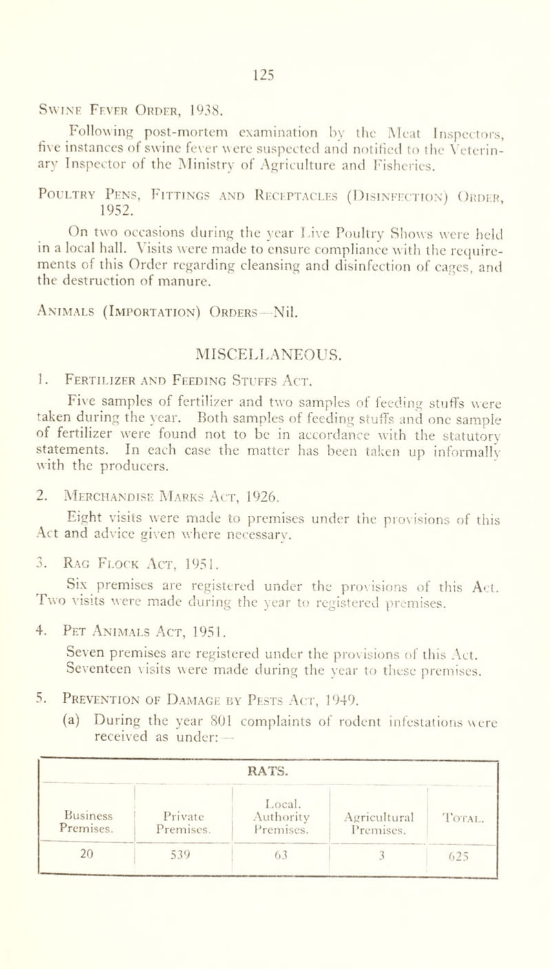 Swine Fever Order, 1938. Following post-mortem examination by the Meat Inspectors, five instances of swine fever were suspected and notified to the Veterin- ary Inspector of the Ministry of Agriculture and Fisheries. Poultry Pens, Fittings and Receptacles (Disinfection) Order, 1952. On two occasions during the year Live Poultry Shows were held in a local hall. Visits were made to ensure compliance with the require- ments of this Order regarding cleansing and disinfection of cages, and the destruction of manure. Animals (Importation) Orders Nil. MISCELLANEOUS. 1. Fertilizer and Feeding Stuffs Act. Five samples of fertilizer and two samples of feeding stuffs were taken during the year. Both samples of feeding stuffs and one sample of fertilizer were found not to be in accordance with the statutory statements. In each case the matter has been taken up informally with the producers. 2. Merchandise Marks Act, 1926. Eight visits were made to premises under the provisions of this Act and advice given where necessary. 3. Rag Flock Act, 1951. Six premises are registered under the provisions of this Act. Two visits were made during the year to registered premises. 4. Pf.t Animals Act, 1951. Seven premises are registered under the provisions of this Act. Seventeen \isits were made during the vear to these premises. 5. Prevention of Damage by Pests Act, 1949. (a) During the year 801 complaints of rodent infestations were received as under: — RATS. Business Premises. Private Premises. Local. Authority Premises. Agricultural Premises. Total. 20 539 63 3 625