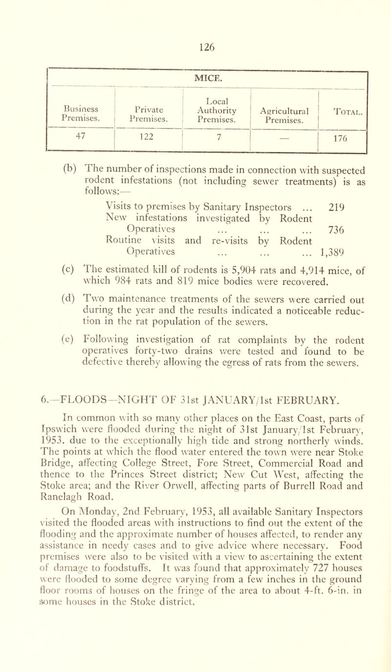 MICE. Business Premises. Private Premises. Local Authority Premises. Agricultural Premises. Total. 47 122 7 176 (b) Die number of inspections made in connection with suspected rodent infestations (not including sewer treatments) is as follows:— Visits to premises by Sanitary Inspectors ... 219 New infestations investigated by Rodent Operatives ... ... ... 736 Routine visits and re-visits by Rodent Operatives ... ... ... 1,389 (c) The estimated kill of rodents is 5,904 rats and 4,914 mice, of which 984 rats and 819 mice bodies were recovered. (d) Two maintenance treatments of the sewers were carried out during the year and the results indicated a noticeable reduc- tion in the rat population of the sewers. (e) Following investigation of rat complaints by the rodent operatives forty-two drains were tested and found to be defective thereby allowing the egress of rats from the sewers. 6.—FLOODS—NIGHT OF 31st JANUARY/lst FEBRUARY. In common with so many other places on the East Coast, parts of Ipswich were flooded during the night of 31st January/lst February, 1953. due to the exceptionally high tide and strong northerly winds. The points at which the flood water entered the town were near Stoke Bridge, affecting College Street, Fore Street, Commercial Road and thence to the Princes Street district; New Cut West, affecting the Stoke area; and the River Orwell, affecting parts of Burrell Road and Ranelagh Road. On Monday, 2nd February, 1953, all available Sanitary Inspectors visited the flooded areas with instructions to find out the extent of the flooding and the approximate number of houses affected, to render any assistance in needy cases and to give advice where necessary. Food premises were also to be visited with a view to ascertaining the extent of damage to foodstuffs. It was found that approximately 727 houses were flooded to some degree varying from a few inches in the ground floor rooms of houses on the fringe of the area to about 4-ft. 6-in. in some houses in the Stoke district.