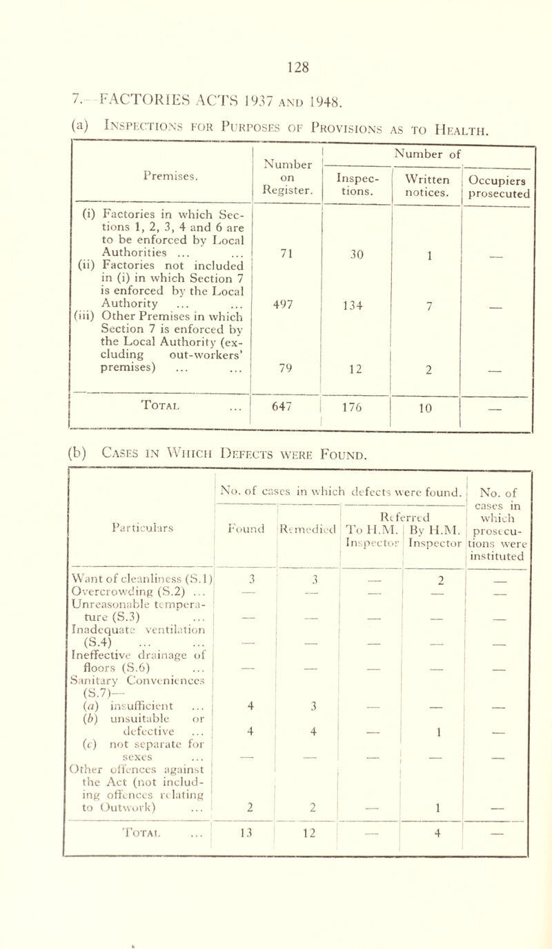 7. FACTORIES ACTS 1937 and 1948. (a) Inspections for Purposes of Provisions as to Health. Number of Premises. on Register. Inspec- tions. Written notices. Occupiers prosecuted (i) Factories in which Sec- tions 1, 2, 3, 4 and 6 are to be enforced by Local Authorities ... 71 30 1 (ii) Factories not included in (i) in which Section 7 is enforced by the Local Authority 497 134 7 (iii) Other Premises in which Section 7 is enforced by the Local Authority (ex- cluding out-workers’ premises) 79 12 2 — Total 647 176 10 — (b) Cases in Which Defects were Found. No. of cases in which defects were found. No. of Particulars Found Re medied Referred To H.M. By H.M. Inspector Inspector cases in which prosecu- tions were instituted Want of cleanliness (S.l) 3 3 2 Overcrowding (S.2) ... — — — Unreasonable tempera- ture (S.3) Inadequate ventilation (S.4) — Ineffective drainage of floors (S.6) Sanitary Conveniences (S.7) — (a) insufficient 4 3 (b) unsuitable or defective 4 4 i (c) not separate for sexes Other offences against the Act (not includ- ■ ing offences relating to Outwork) 2 2 i Total 13 12 4 —