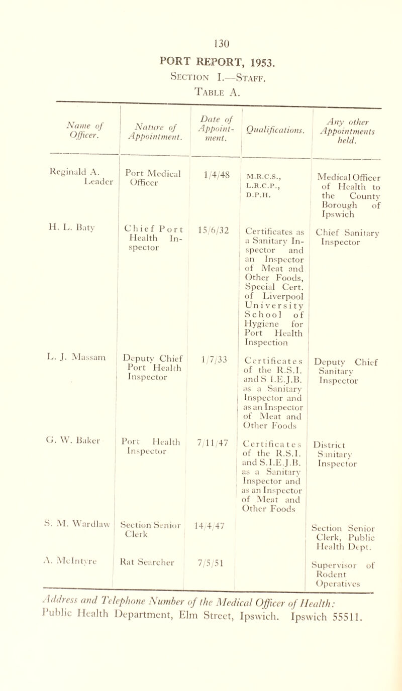 PORT REPORT, 1953. Section I.—Staff. Table A. Name of Officer. Nature of Appointment. Date of Appoint- ment. 1 Qualifications. Any other Appointments held. Reginald A. Leader Port Medical Officer 1/4/48 M.R.C.S., L.R.C.P., D.P.H. Medical Officer of Health to the County Borough of Ipswich H. L. B.ity Chief Port Health In- spector 15/6/32 Certificates as a Sanitary In- spector and an Inspector of Meat and Other Foods, Special Cert, of Liverpool University School of Hygiene for Port Health Inspection Chief Sanitary Inspector L. J. Massam Deputy Chief Port Health Inspector 1/7/33 j Certificates of the R.S.I. andS I.E.J.B. as a Sanitary- Inspector and as an Inspector of Meat and j Other Foods Deputy Chief Sanitary Inspector U. W. Baker Port I lealth Inspector 7/11/47 1 Certificates of the R.S.I. and S.I.E.J.B. as a Sanitary Inspector and as an Inspector of Meat and Other Foods District Sanitary Inspector S. M. Wardlaw Section Senior Clerk 14/4,47 Section Senior Clerk, Public Health Dipt. A. McIntyre Rat Searcher 7/5/51 Supervisor of Rodent Operatives Address and Telephone Number of the Medico/ Officer of Health: Public Health Department, Elm Street, Ipswich. Ipswich 5551 1.