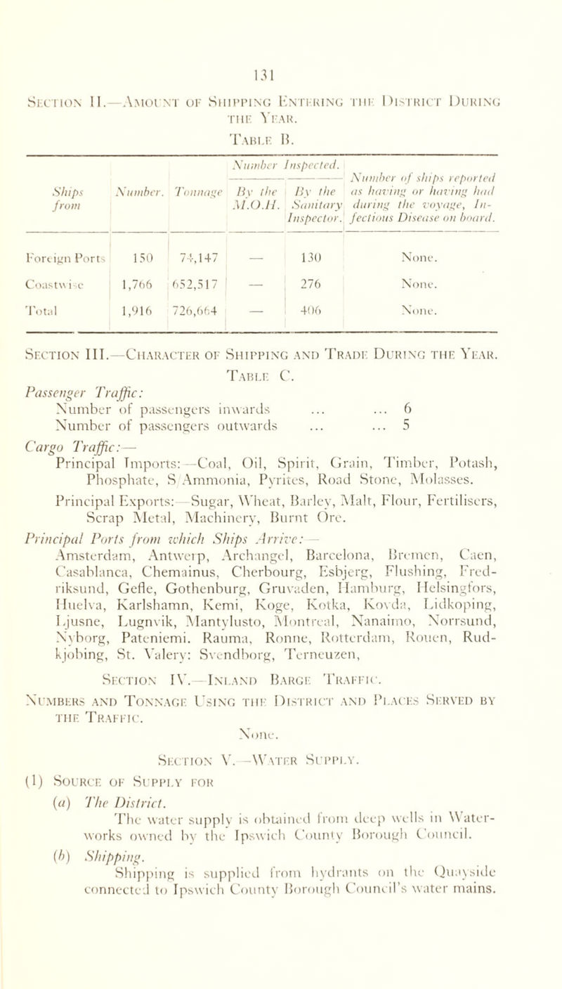 Section II.—Amount of Shipping Entering the District During the Year. Table B. Number Inspected. —| Number of ships reported Ships Number. Tonnage , By the i By the as having or having had from M.O.H. Sanitary during the voyage, ht- 'Inspector.[ fectious Disease on board. Foreign Ports 150 74,1+7 130 None. Coastwise 1,766 652,517 276 None. Total 1,916 726,664 406 None. Section III.—Character of Shipping and Trade During the Year. Table C. Passenger Traffic: Number of passengers inwards ... ... 6 Number of passengers outwards ... ... 5 Cargo Traffic:— Principal Imports: —Coal, Oil, Spirit, Grain, Timber, Potash, Phosphate, S Ammonia, Pyrites, Road Stone, Molasses. Principal Exports: Sugar, Wheat, Barley, Malt, Flour, Fertilisers, Scrap Metal, Machinery, Burnt Ore. Principal Ports from which Ships Arrive: - Amsterdam, Antwerp, Archangel, Barcelona, Bremen, Caen, Casablanca, Chemainus, Cherbourg, Es’bjerg, Flushing, Fred- riksund, Gefle, Gothenburg, Gruvaden, Hamburg, Helsingfors, Huelva, Karlshamn, Kemi, Koge, Kotka, Kovda, Lidkoping, Ejusne, Lugnvik, Mantylusto, Montreal, Nanaimo, Norrsund, Nyborg, Pateniemi. Rauma, Ronne, Rotterdam, Rouen, Rud- kjobing, St. Valery: Svendborg, Terneuzen, Section IV. Inland Barge Traffic. Numbers and Tonnage Using the District and Places the Traffic. None. Served by Section V.—Water Supply. (1) Source of Supply for (a) The District. The water supply is obtained from deep wells in \\ ater- works owned by the Ipswich County Borough Council. (h) Shipping. Shipping is supplied from hydrants on the Quayside connected to Ipswich County Borough Council’s water mains.