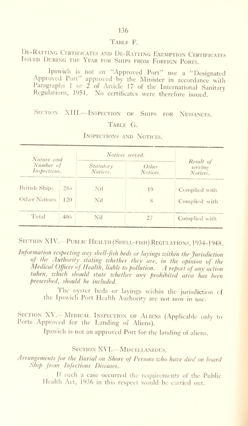 Table F. De-Ratting ( ertificates and De-Ratting Exemption Certificates Issued During the V ear for Ships from Foreign Ports. Ipswich is not an Approved Port” nor a ‘‘Designated Approved Port” approved by the Minister in accordance with 1 aragraphs 1 or 2 oi Article 17 of the International Sanitary Regulations, 1951. No certificates were therefore issued. Section XIII.—Inspection of Ships for Table G. Inspections and Notices. Nuisances. Nature and Notices served. Result of Number of Statutory Other serving Inspections. Notices. Notices. Notices. British Ship. 286 Nil 19 Complied with Other Nations 120 Nil S Complied with Total 406 1 1 Nil 27 Complied with Section XIV.- Public Health (Shell-fish) Regulations, 1934-1948. Information respecting any shell-fish beds or layings within the Jurisdiction °f thf Authority stating whether they 'are, in the opinion of the Medical Officer of Health, liable to pollution. A report oj any action taken, which should state whether any prohibited area has been prescribed, should be included. The oyster beds or layings within the jurisdiction of the Ipswich Port Health Authoritv are not now in use. Section XV. Medical Inspection of Aliens (Applicable only to Ports Approved for the Landing of Aliens). Ipswich is not an approved Port for the landing of aliens. Section XVI.—Miscellaneous. Arrangements for the Burial on Shore of Persons who have died on board Ship from Infectious Diseases. II such a case occurred the requirements of the Public Health Act, 1936 in this respect would be carried out.