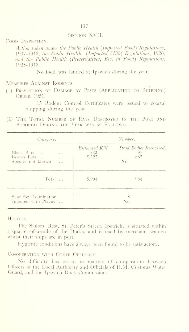 Skotion XVII Food Inspection. Action taken under the Public Health (Imported Pood) Regulations, 1937-1948, the Public Health (Imported Milk) Regulations, 1926, and the Public Health (Preservatives, Etc. in Food) Regulations, 1925-1948. No food was landed at Ipswich during the year. Measures Against Rodents. (1) Prevention oe Damage by Pests (Application to Shipping) Order, 1951. 15 Rodent Control Certificates were issued to coastal shipping during the year. (2) The Total Number oe Rats Destroyed in the Port and Borough During the Year was as Follows:— Category. Number. Black Rats ... Brown Rats ... Species not known Estimated Kill. 582 5,322 Dead Bodies Recovered. 97 887 Nil Total ... 5,904 984 Sent for Examination 9 Infected with Plague ... Nil Hostels. The Sailors’ Rest, St. Peter’s Street, Ipswich, is situated within a quarter-of-a-mile of the Docks, and is used by merchant seamen whilst their ships arc in port. Hygienic conditions have always been found to be satisfactory. Co-operation with Other Officials. No difficulty lias arisen in matters of co-operation between Officers of the Local Authority and Officials of II.M. Customs Water Guard, and the Ipswich Dock Commission.