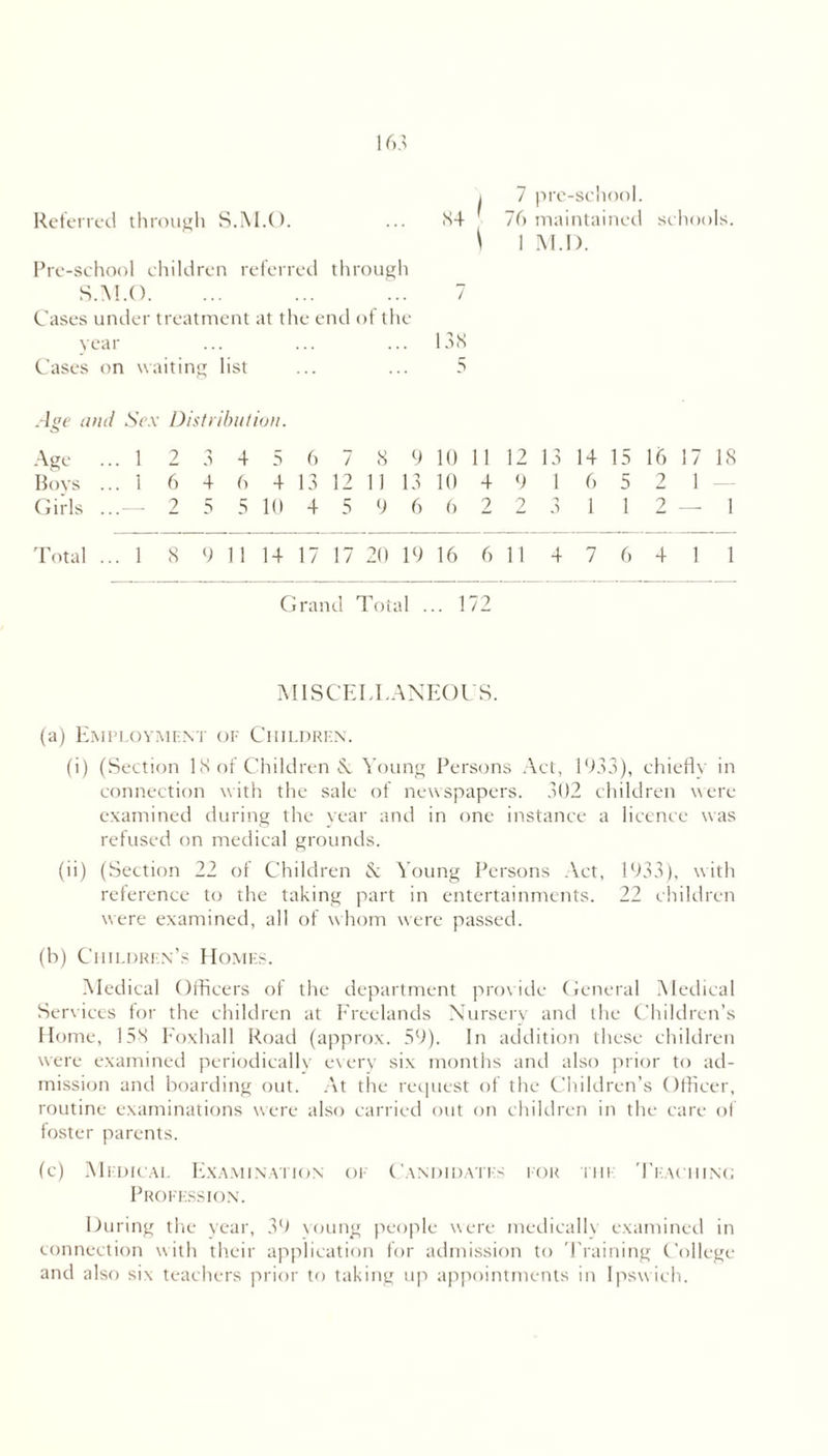 Referred through S.M.O. i 7 pre-school. 84 76 maintained schools. \ 1 M.D. Pre-school children referred through S.M.O. ... ... ... 7 Cases under treatment at the end of the year ... ... ... 138 Cases on waiting list ... ... 5 Age and Sex Distribution. Age ... 1 23456789 10 11 12 13 14 15 16 17 18 Boys ... 1 6 4 6 4 13 12 11 13 10 4 9 1 6 5 2 1 - Girls ...— 2 5 5 10 45 9 66223 1 1 2 —1 Total ... 1 8 9 1114 17 17 20 19 16 6 114 7 6 4 1 1 Grand Total ... 172 MISCELLANEOUS. (a) Employment of Children. (i) (Section 18 of Children &, Young Persons Act, 1933), chiefly in connection with the sale of newspapers. 302 children were examined during the year and in one instance a licence was refused on medical grounds. (ii) (Section 22 of Children & Young Persons Act, 1933), with reference to the taking part in entertainments. 22 children were examined, all of whom were passed. (h) Children’s Homes. Medical Officers of the department provide General Medical Services for the children at Freelands Nursery and the Children’s Home, 158 Foxhall Road (approx. 59). In addition these children were examined periodically every six months and also prior to ad- mission and boarding out. At the request of the Children’s Officer, routine examinations were also carried out on children in the care of foster parents. (c) Medical Examination of Candidates for the Teaching Profession. During the year, 39 voung people were medically examined in connection with their application for admission to 'Training College and also six teachers prior to taking up appointments in Ipswich.